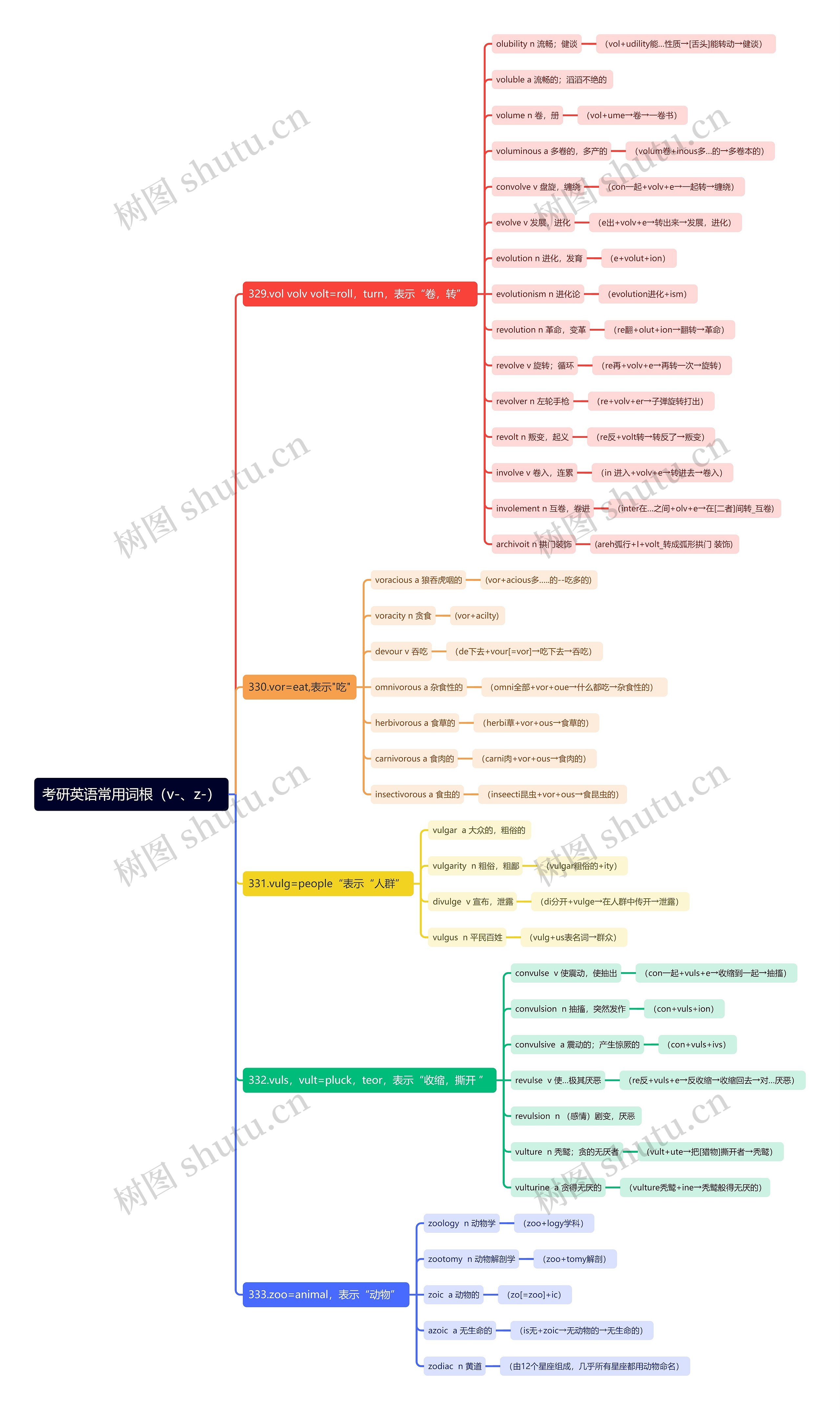 考研英语常用词根（v-、z-）思维导图