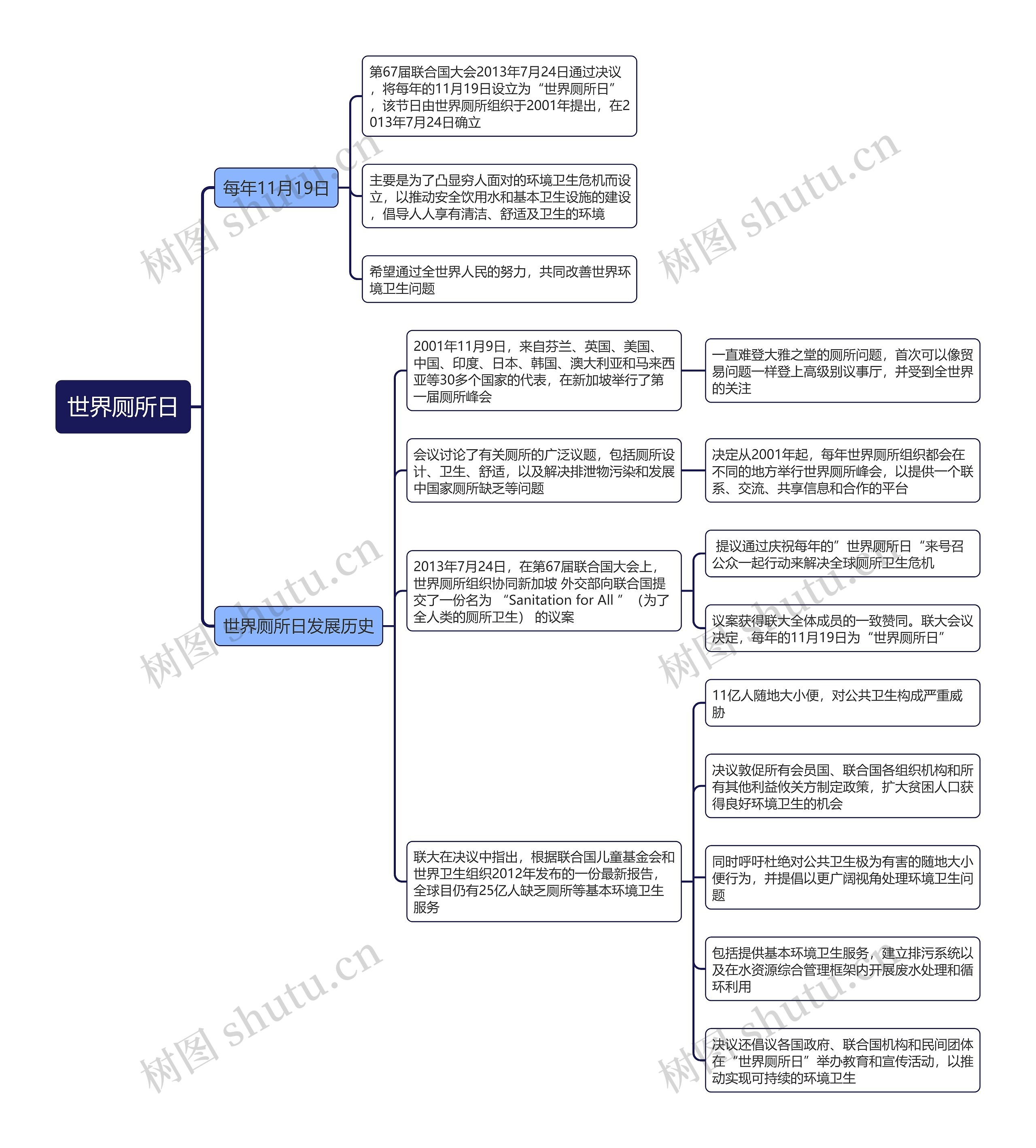 世界厕所日思维导图
