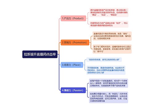 拉新提升直播间点击率思维导图