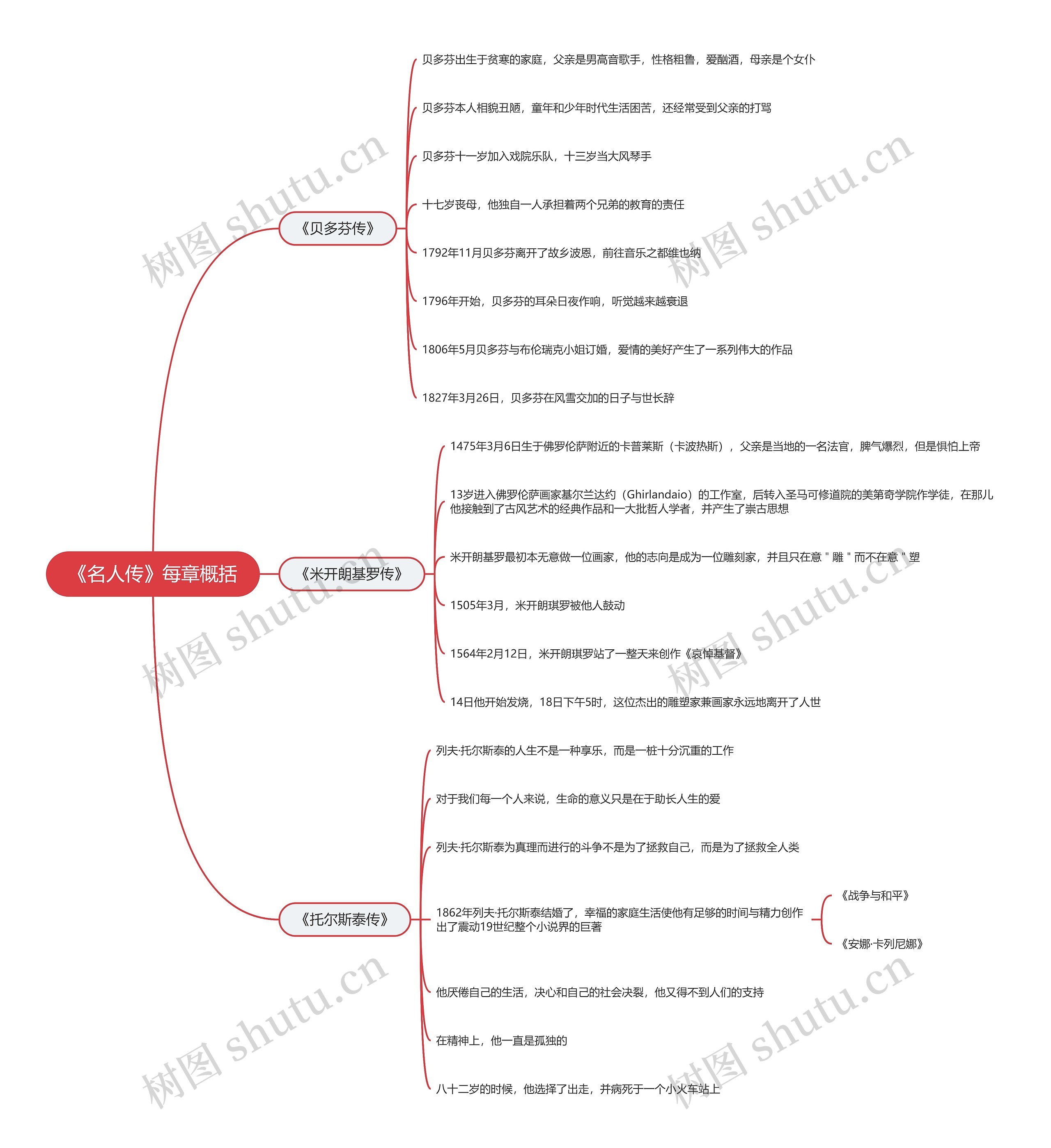 《名人传》每章概括思维导图