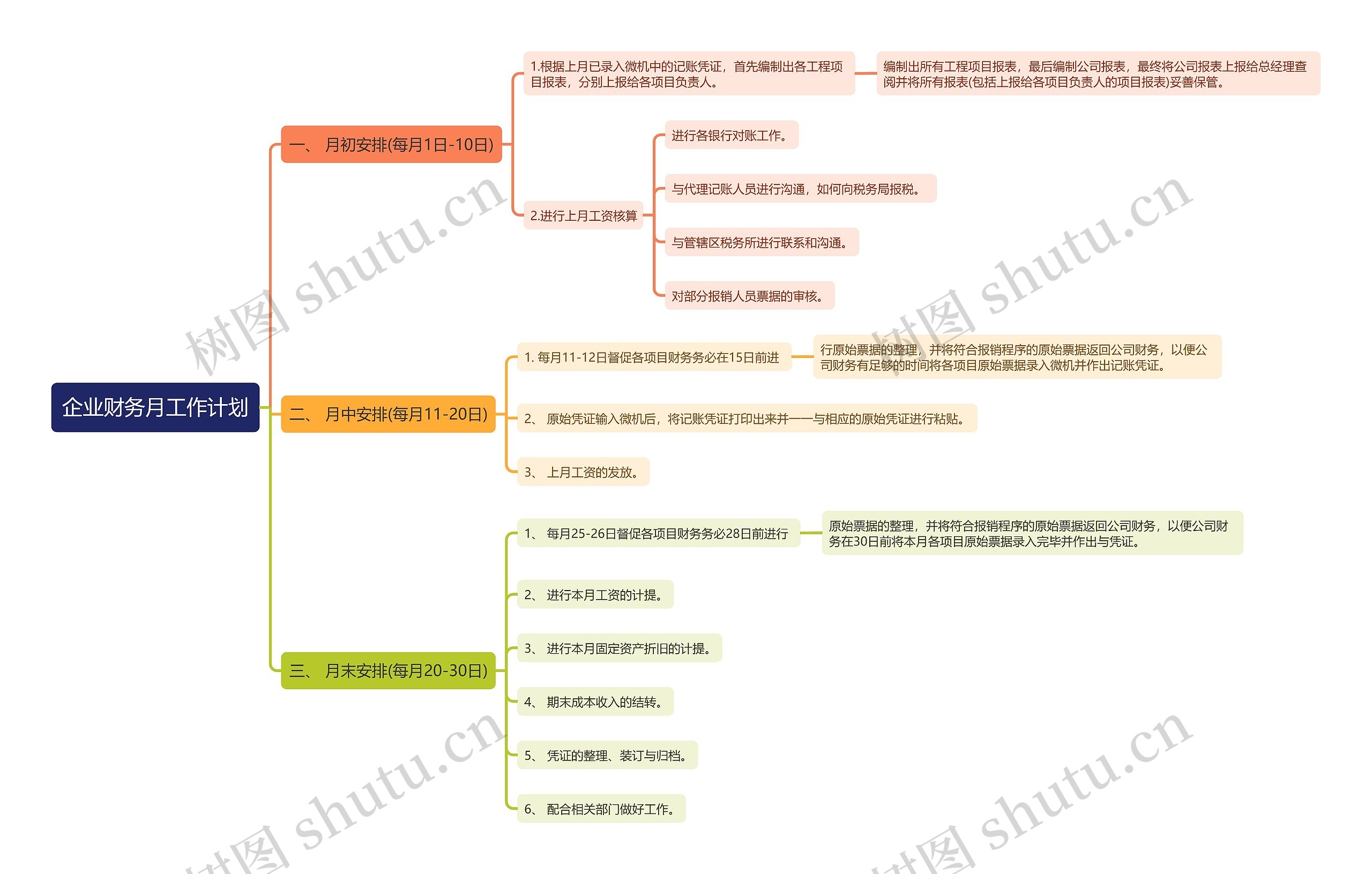 企业财务月工作计划思维导图