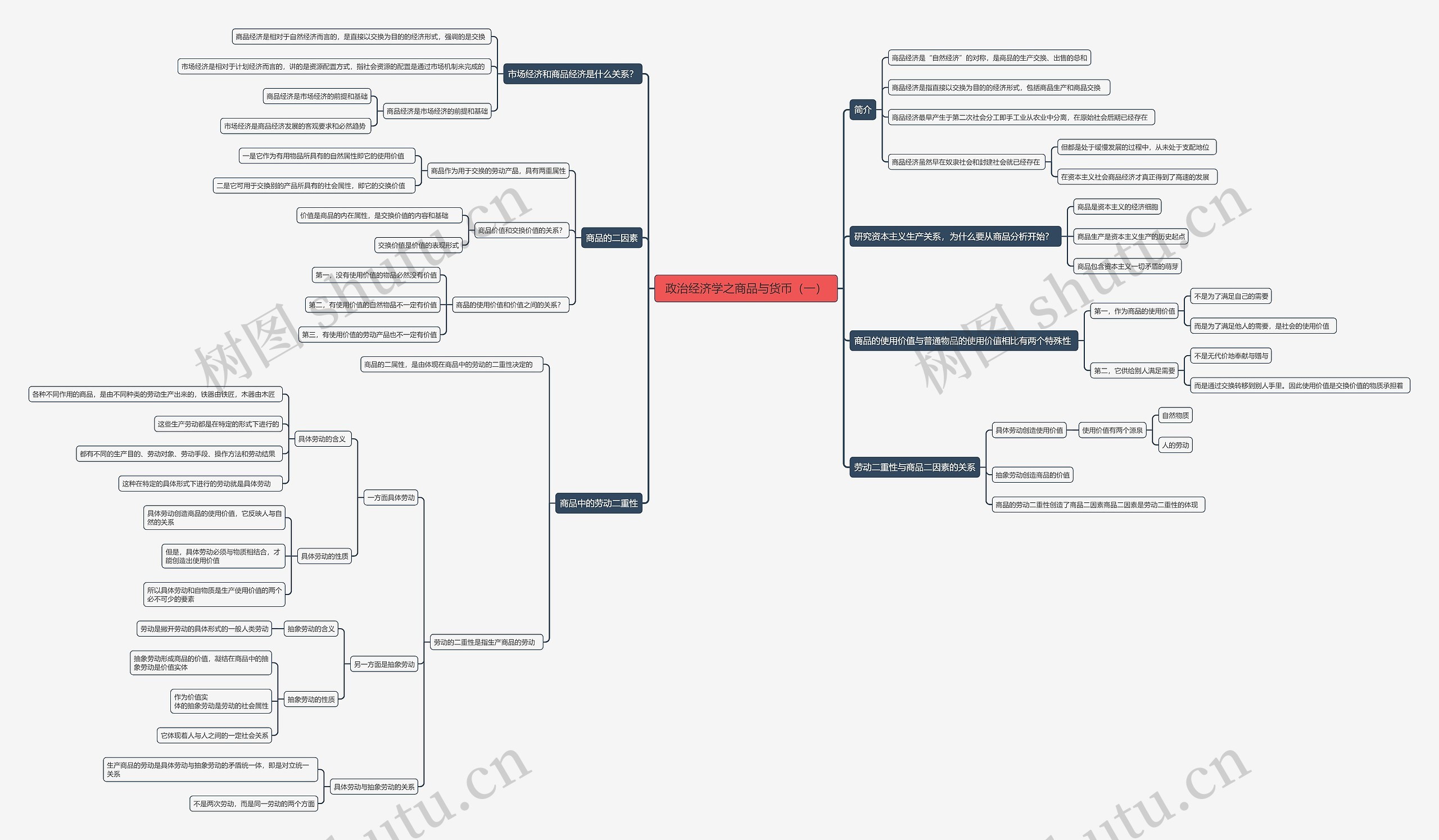政治经济学之商品与货币（一）思维导图