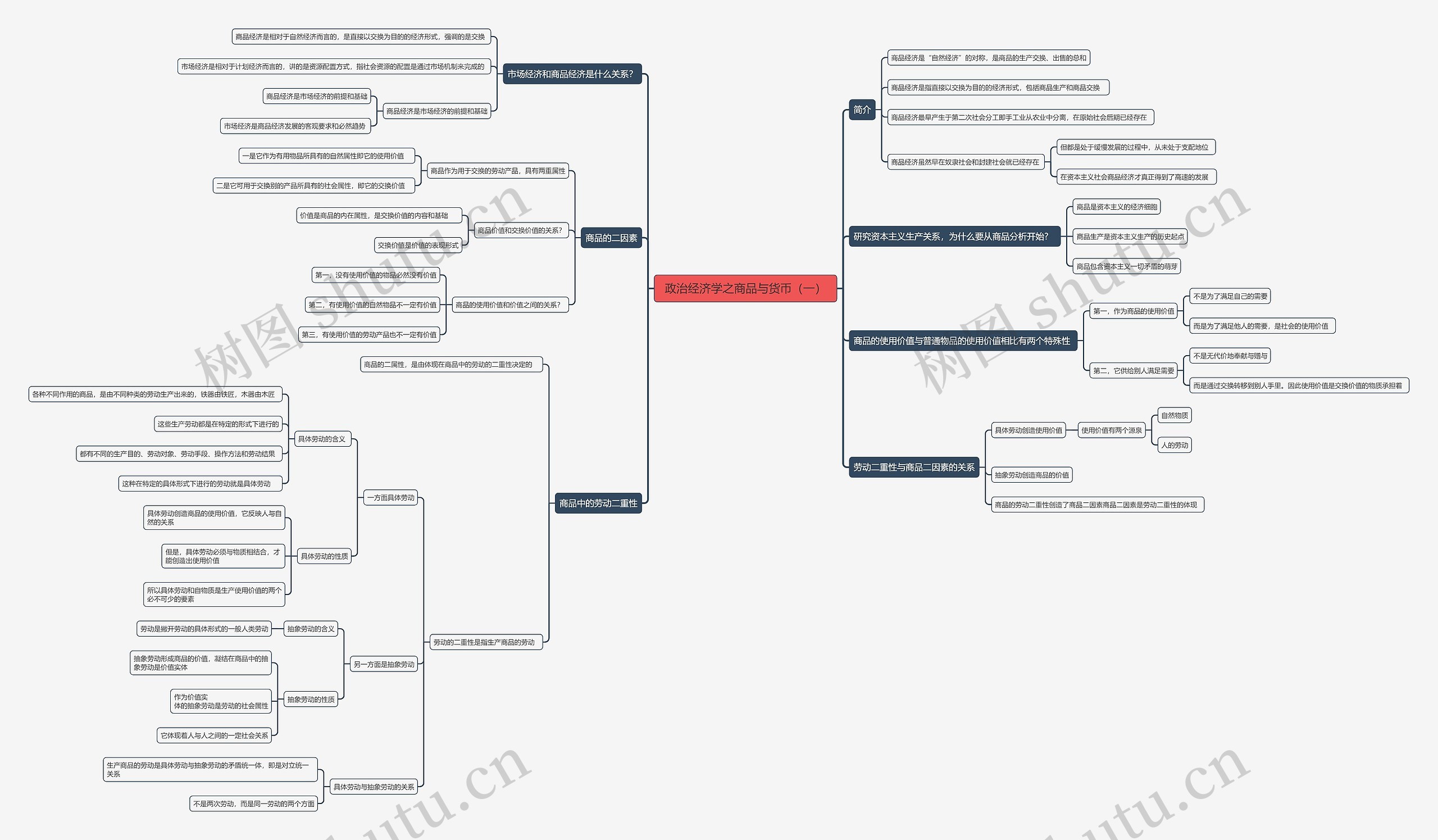 政治经济学之商品与货币(一)思维导图高清图 政治经济学之商品与货币(一)思维导图