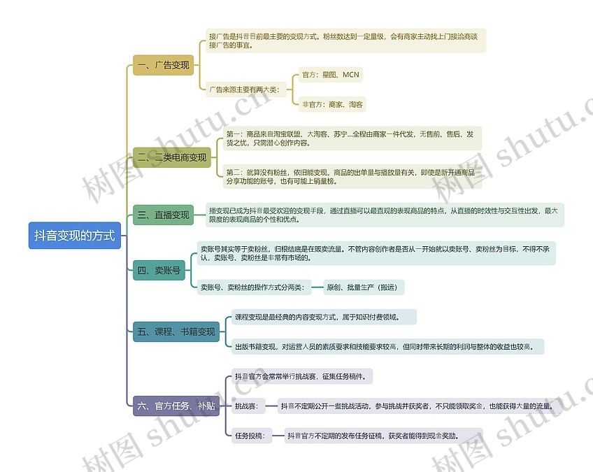 抖音变现的方式思维导图_编号t715444-TreeMind树图