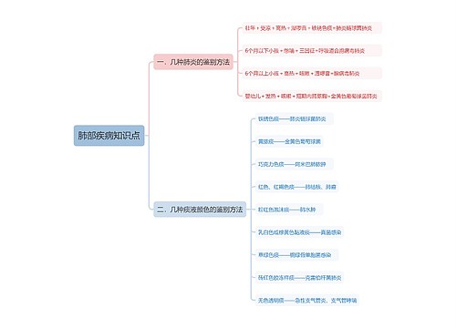 肺部疾病知识点思维导图
