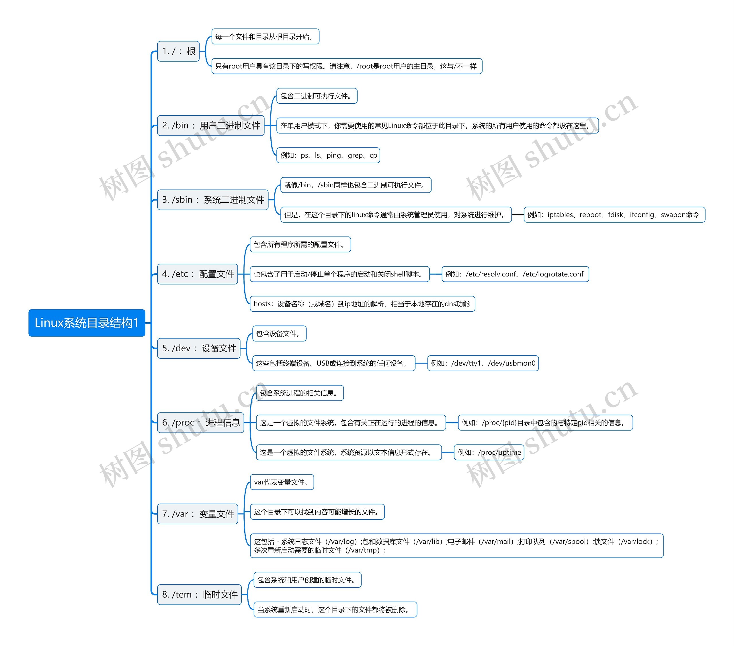 Linux系统目录结构1思维导图