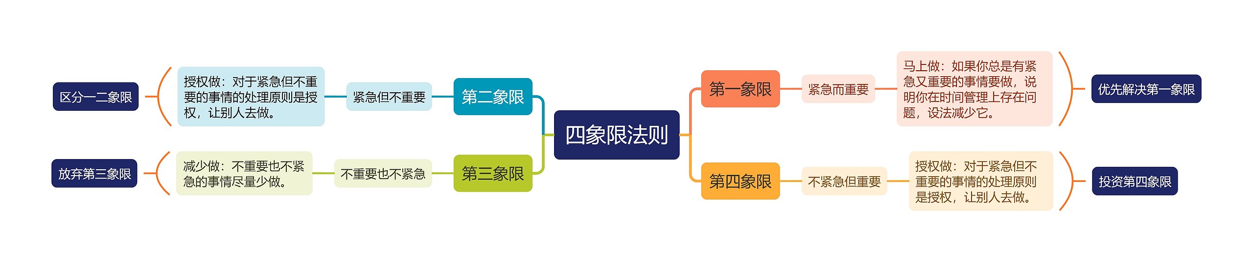 四象限法则思维导图