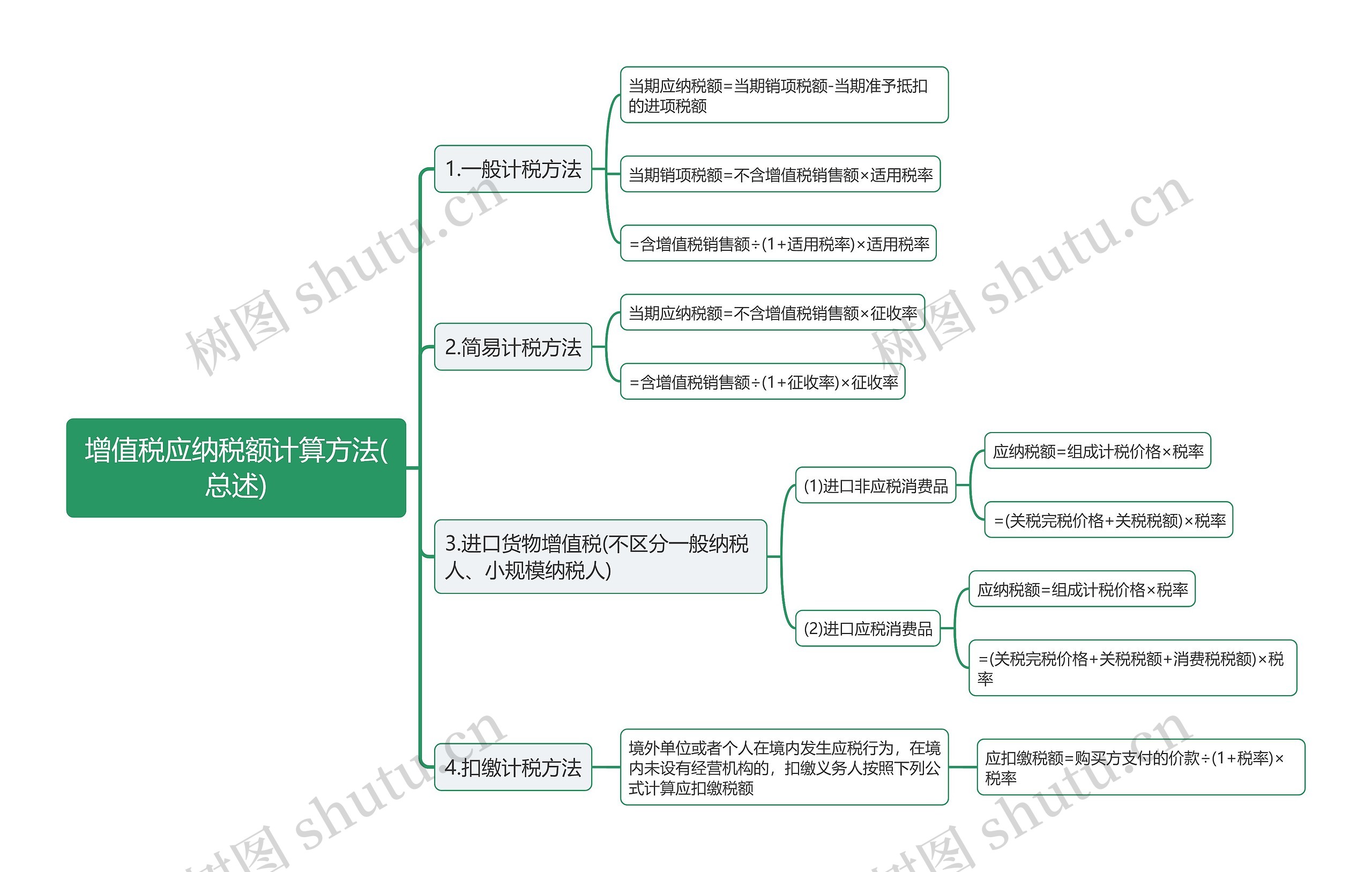 增值税应纳税额计算方法(总述)思维导图