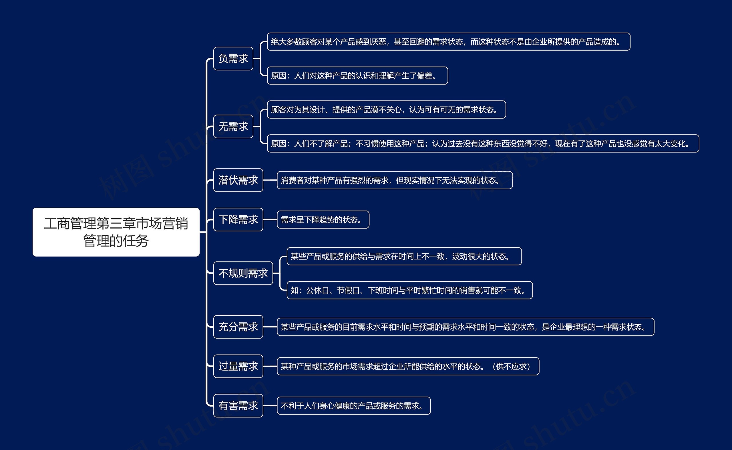 工商管理第三章市场营销管理的任务思维导图