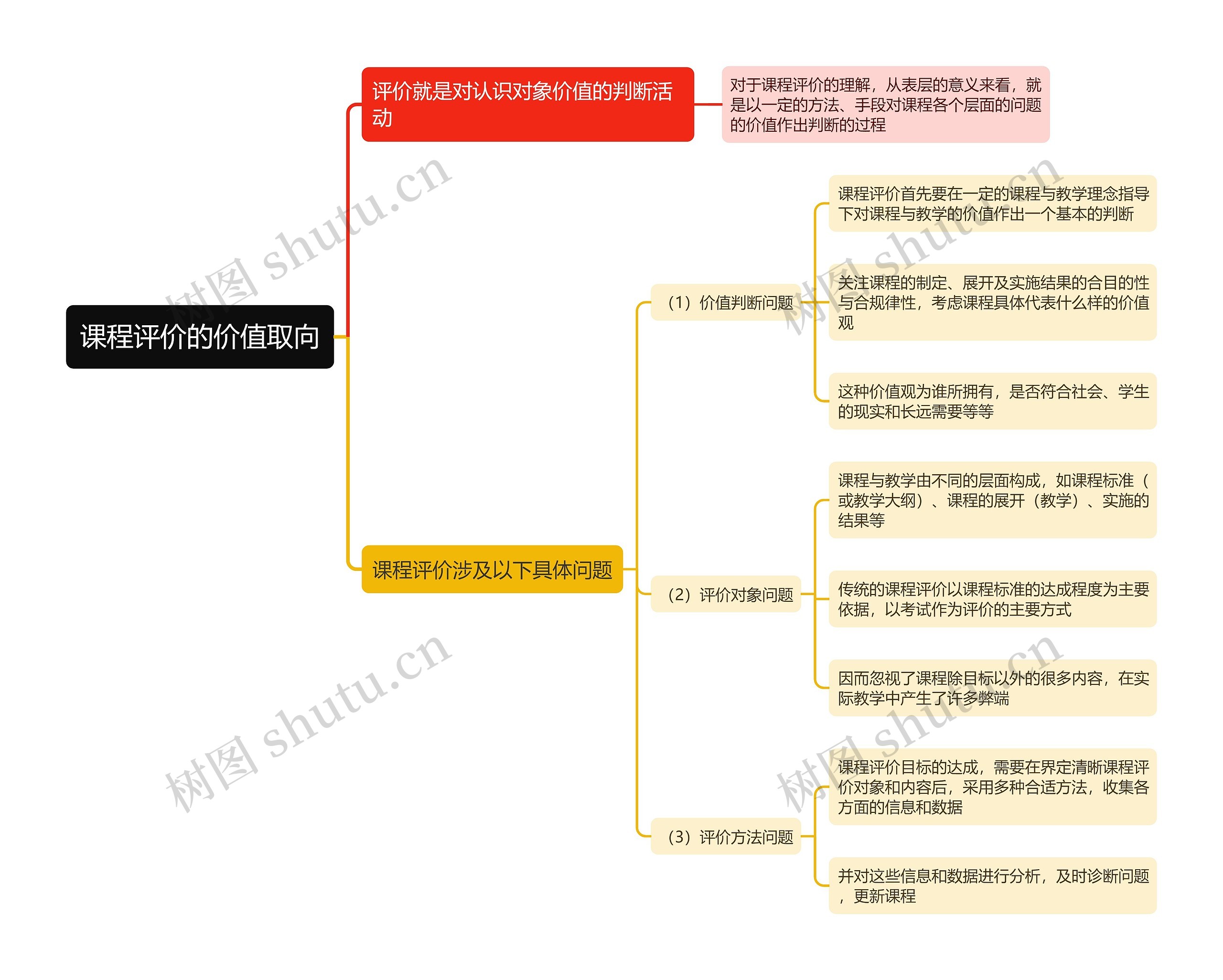 课程评价的价值取向思维导图