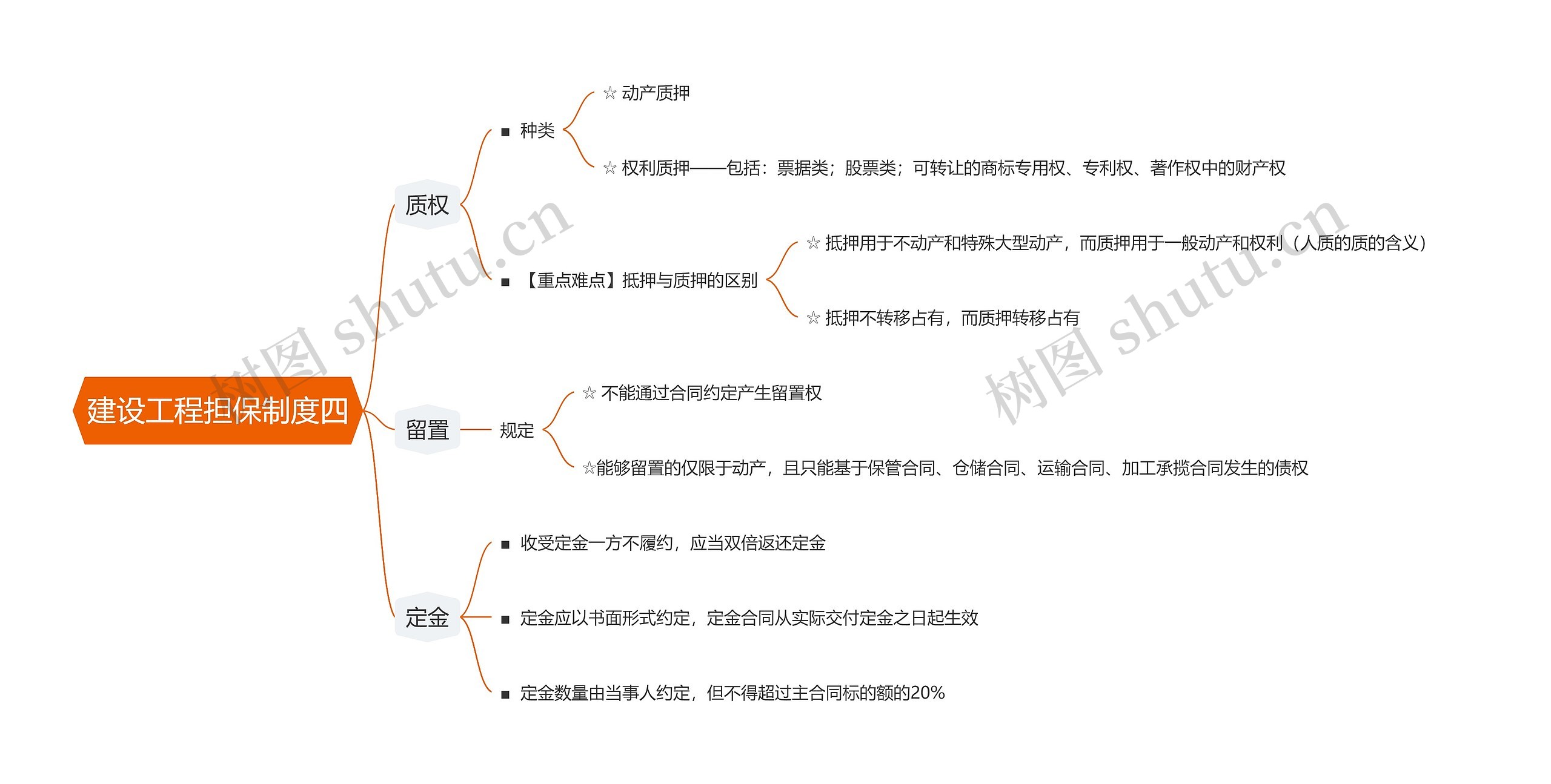 建设工程担保制度四思维导图