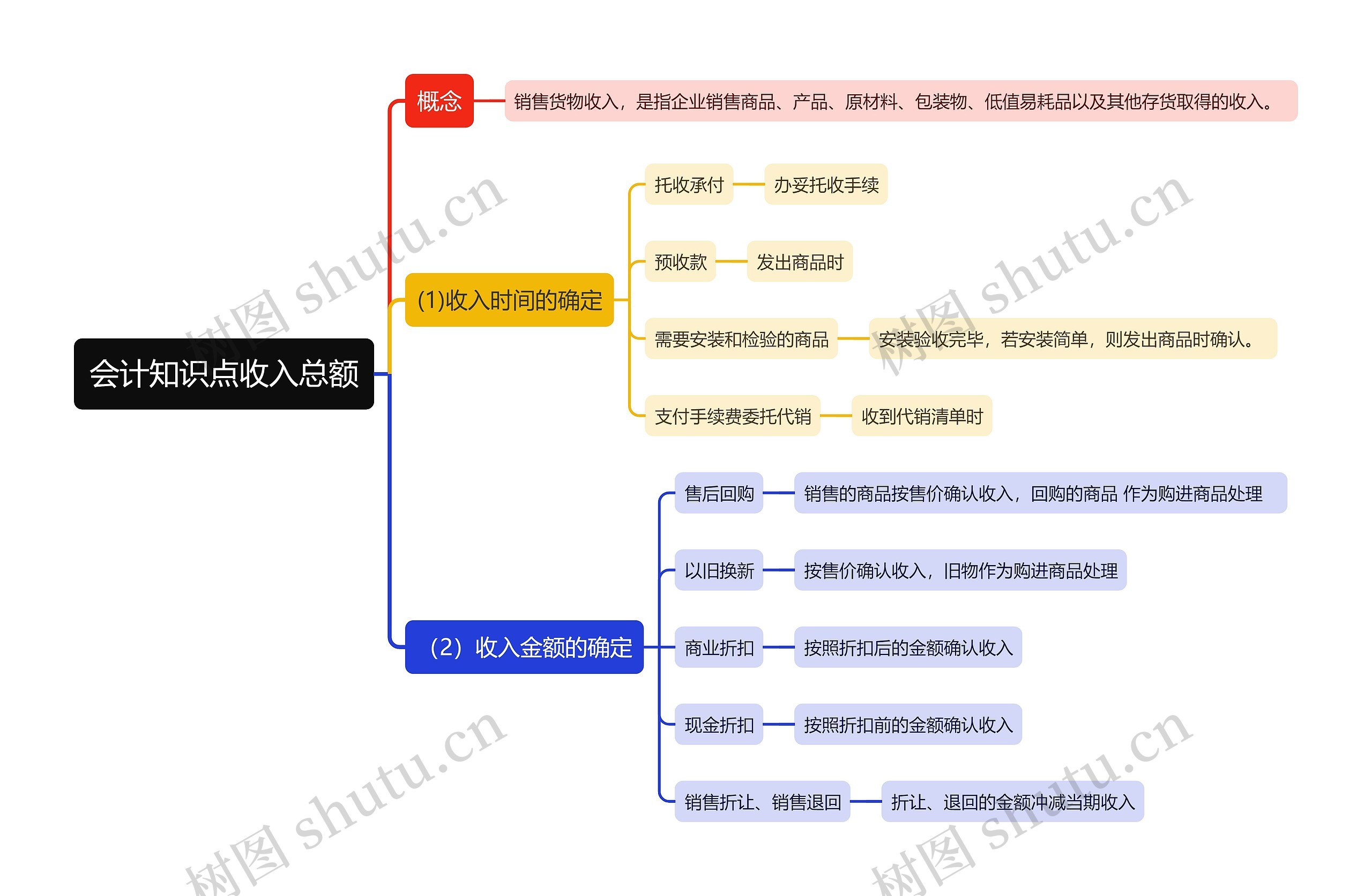 会计知识点收入总额思维导图