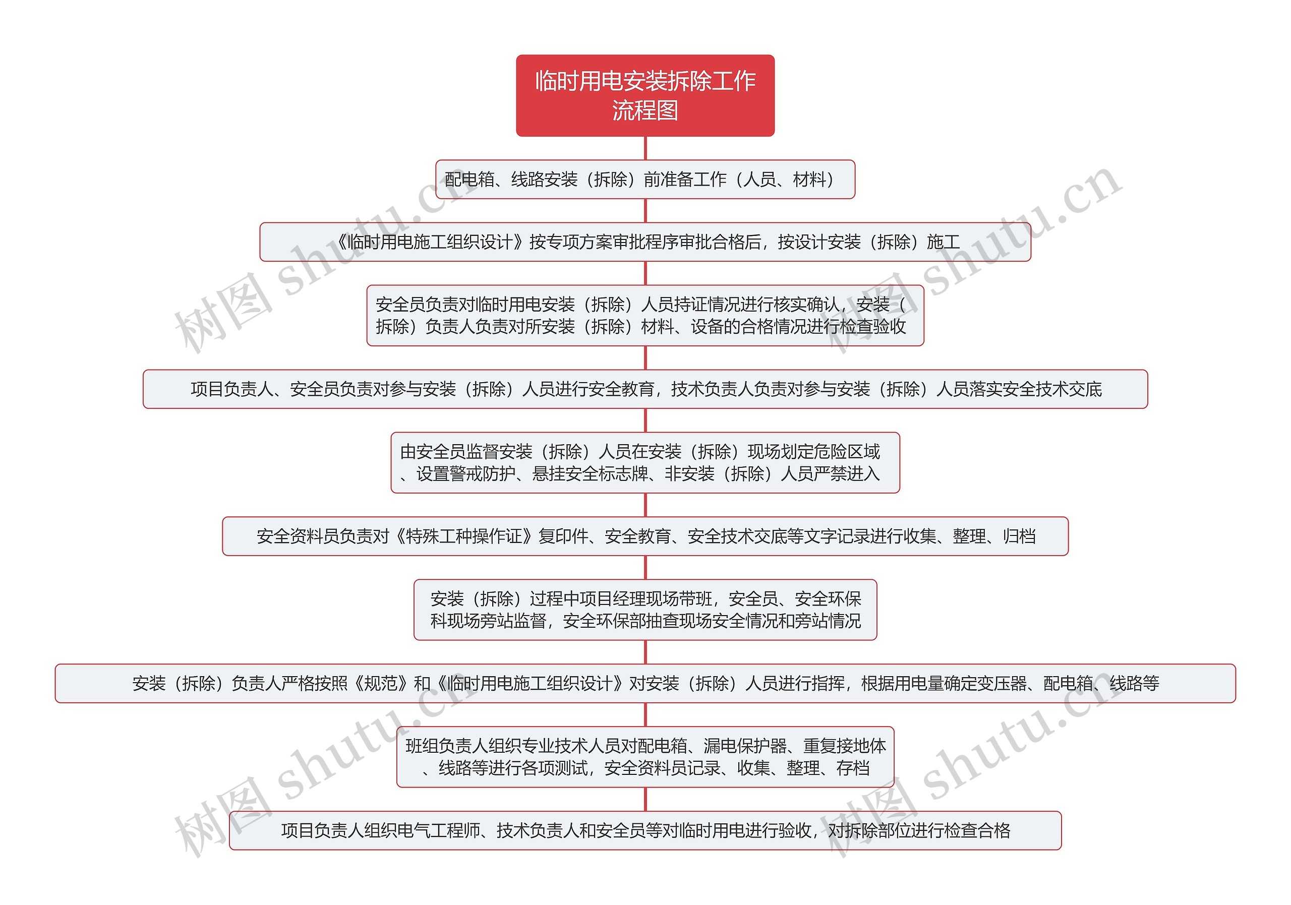 临时用电安装拆除工作流程图思维导图