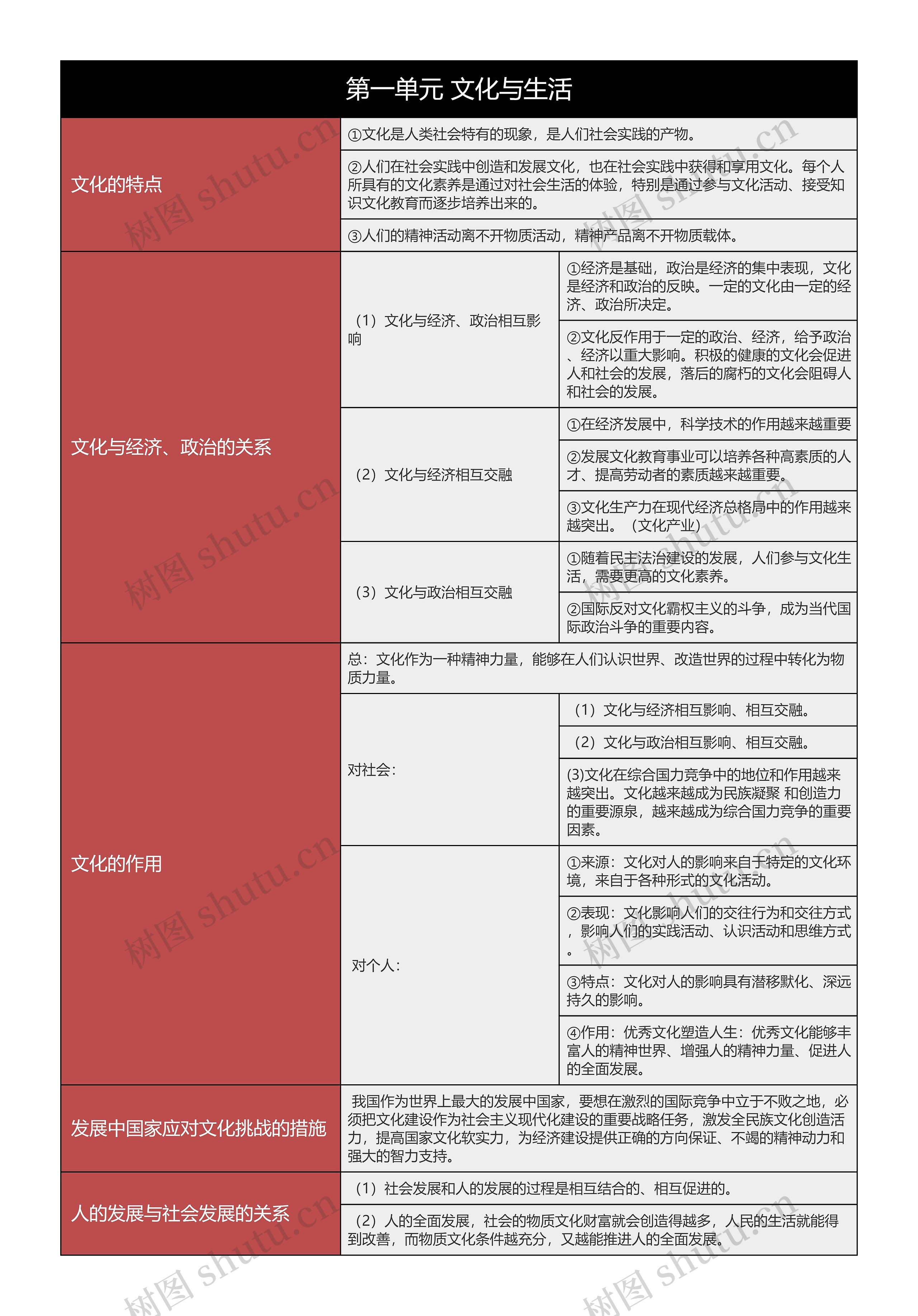 政治必修三第一单元文化与生活树形表格