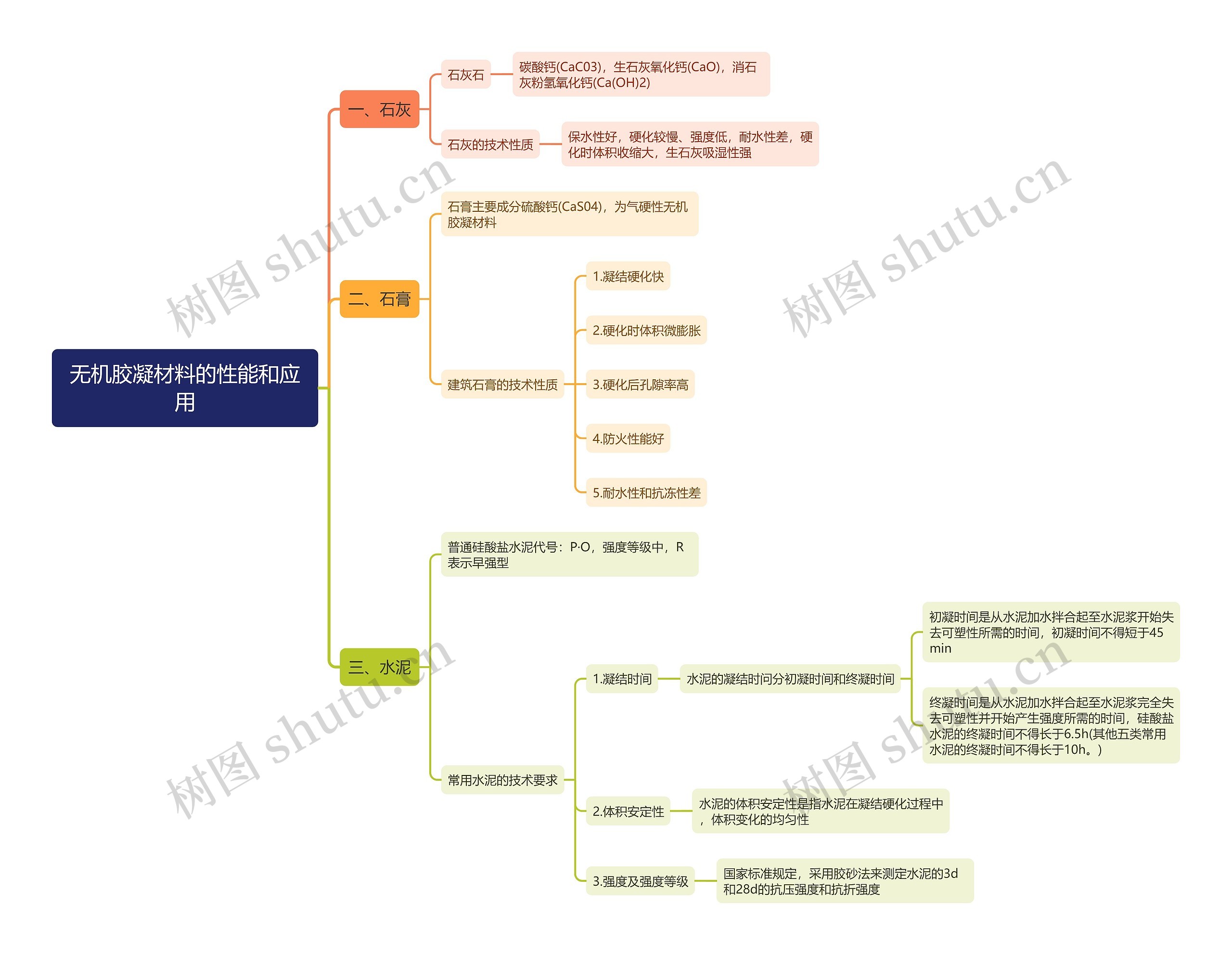 无机胶凝材料的性能和应用思维导图