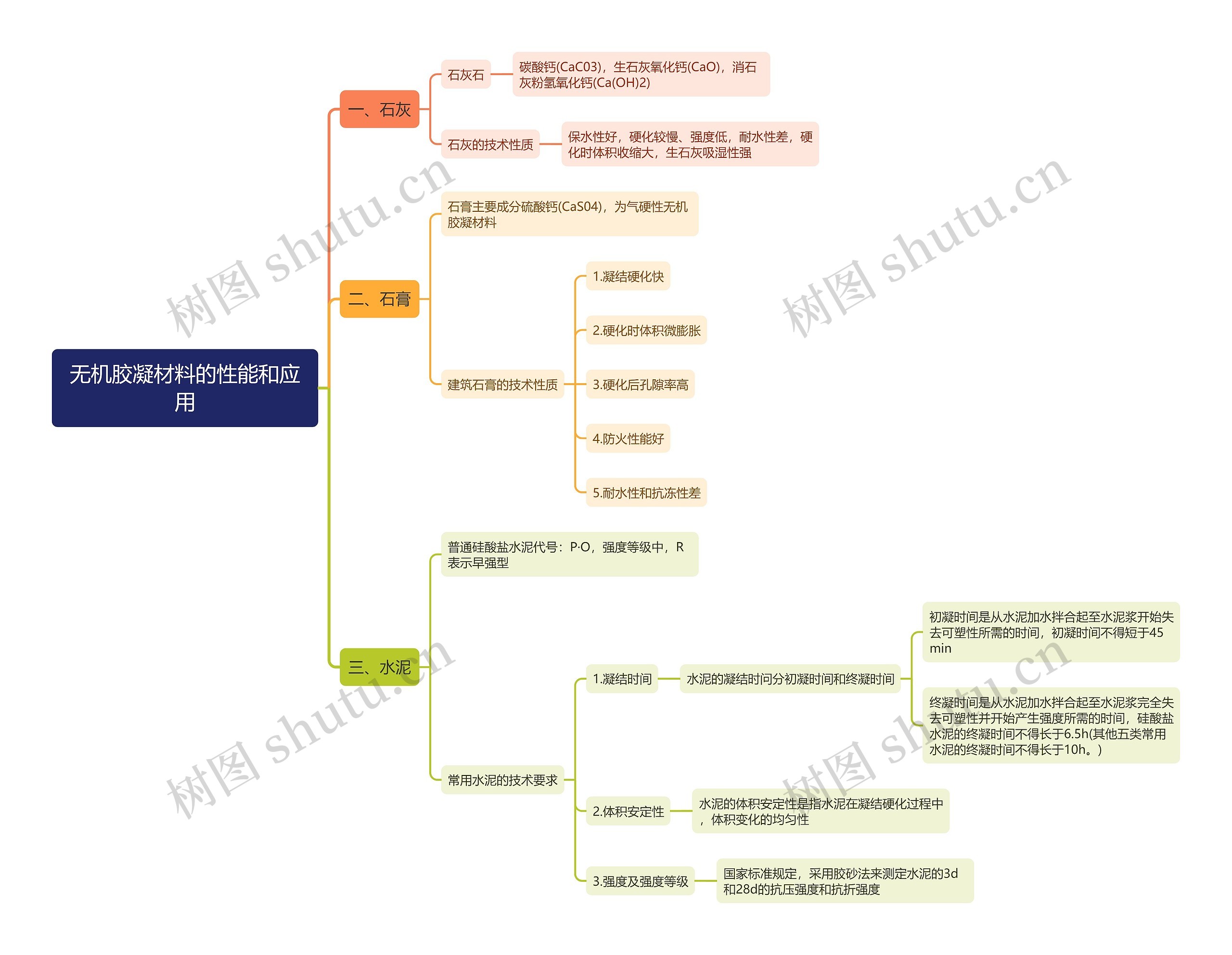 无机胶凝材料的性能和应用思维导图 无机胶凝材料的性能和应用思维导图