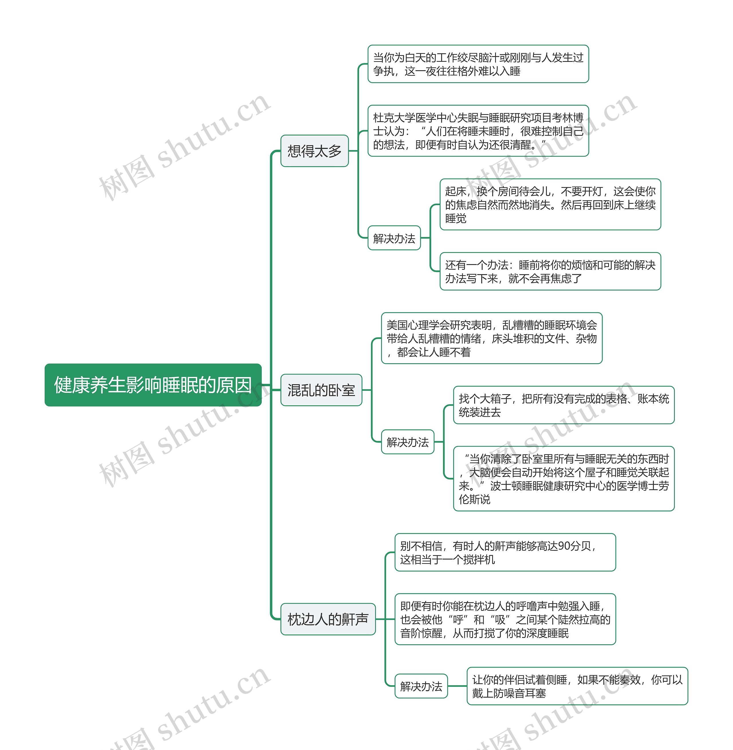 健康养生影响睡眠的原因思维导图