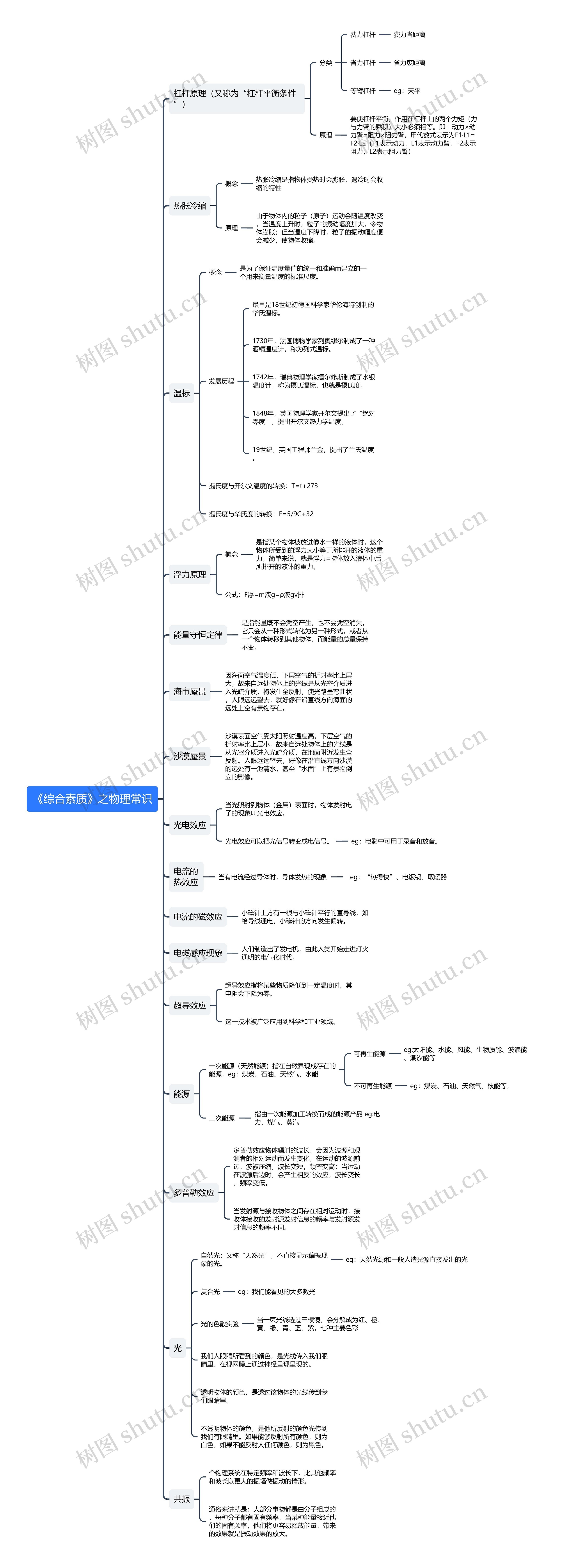 《综合素质》之物理常识思维导图