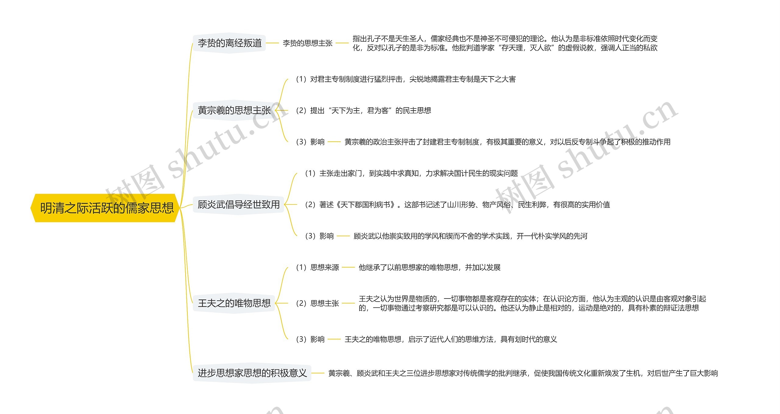  明清之际活跃的儒家思想思维导图