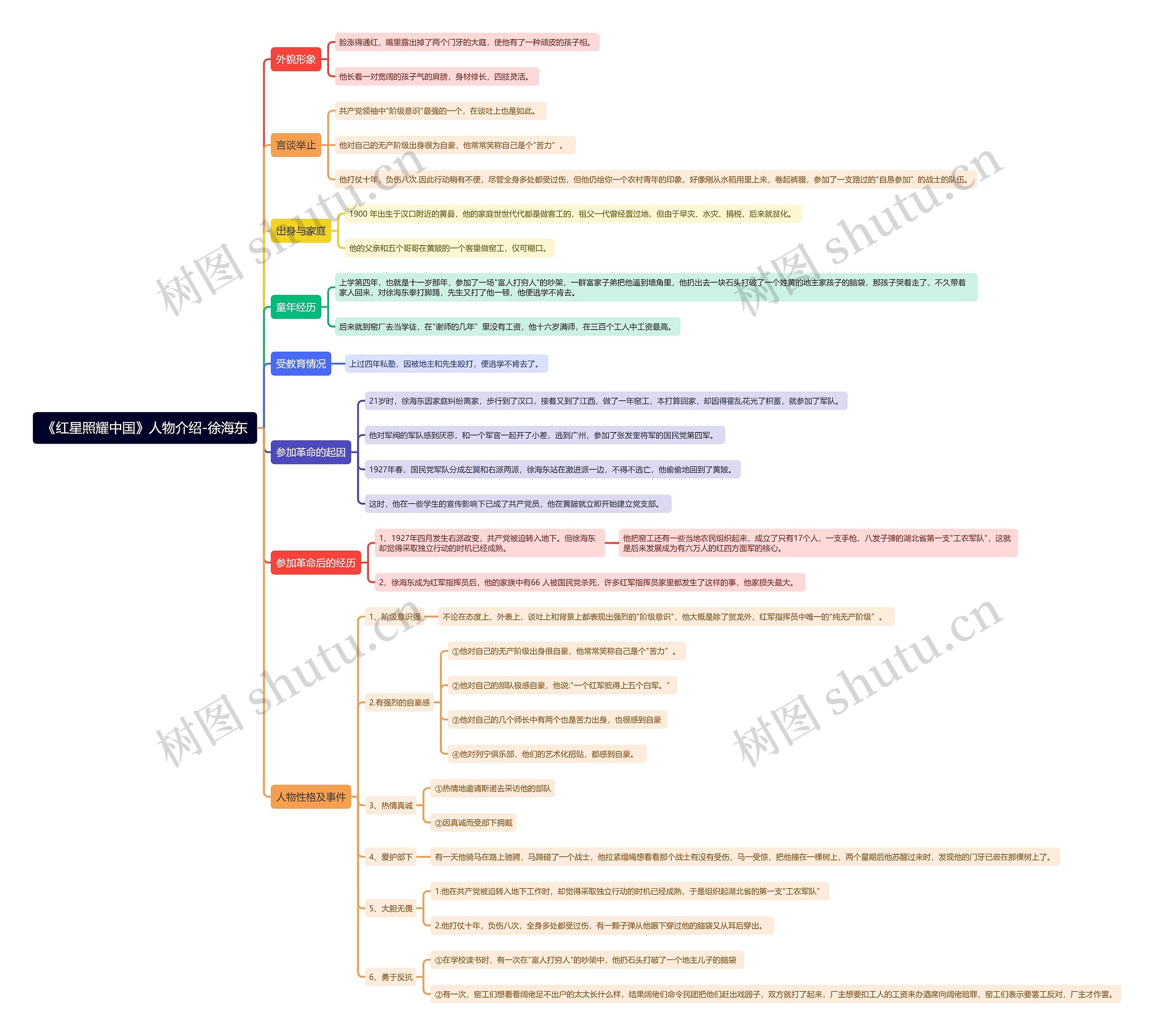 《红星照耀中国》人物介绍-徐海东思维导图