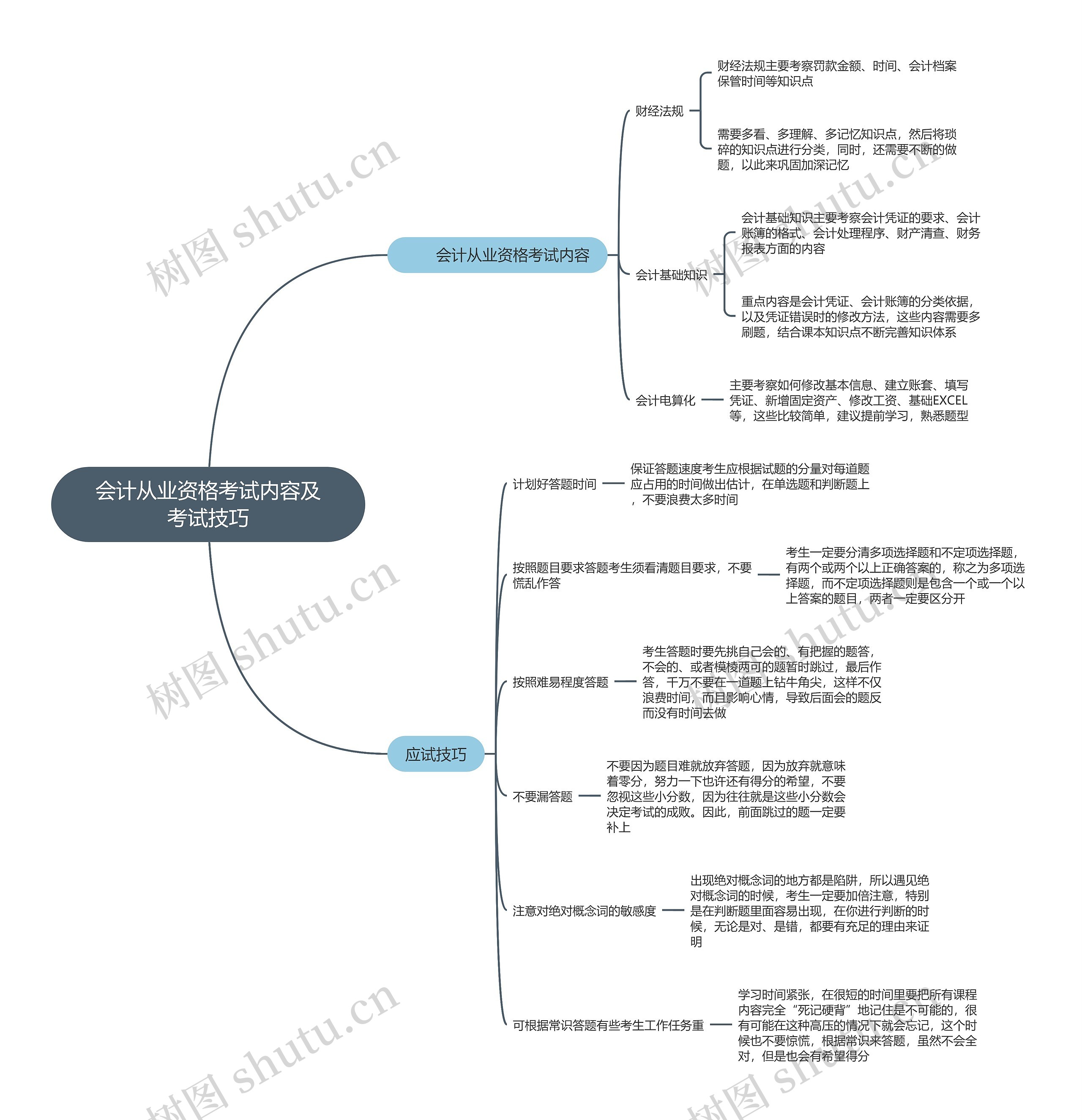 会计从业资格考试内容及考试技巧思维导图