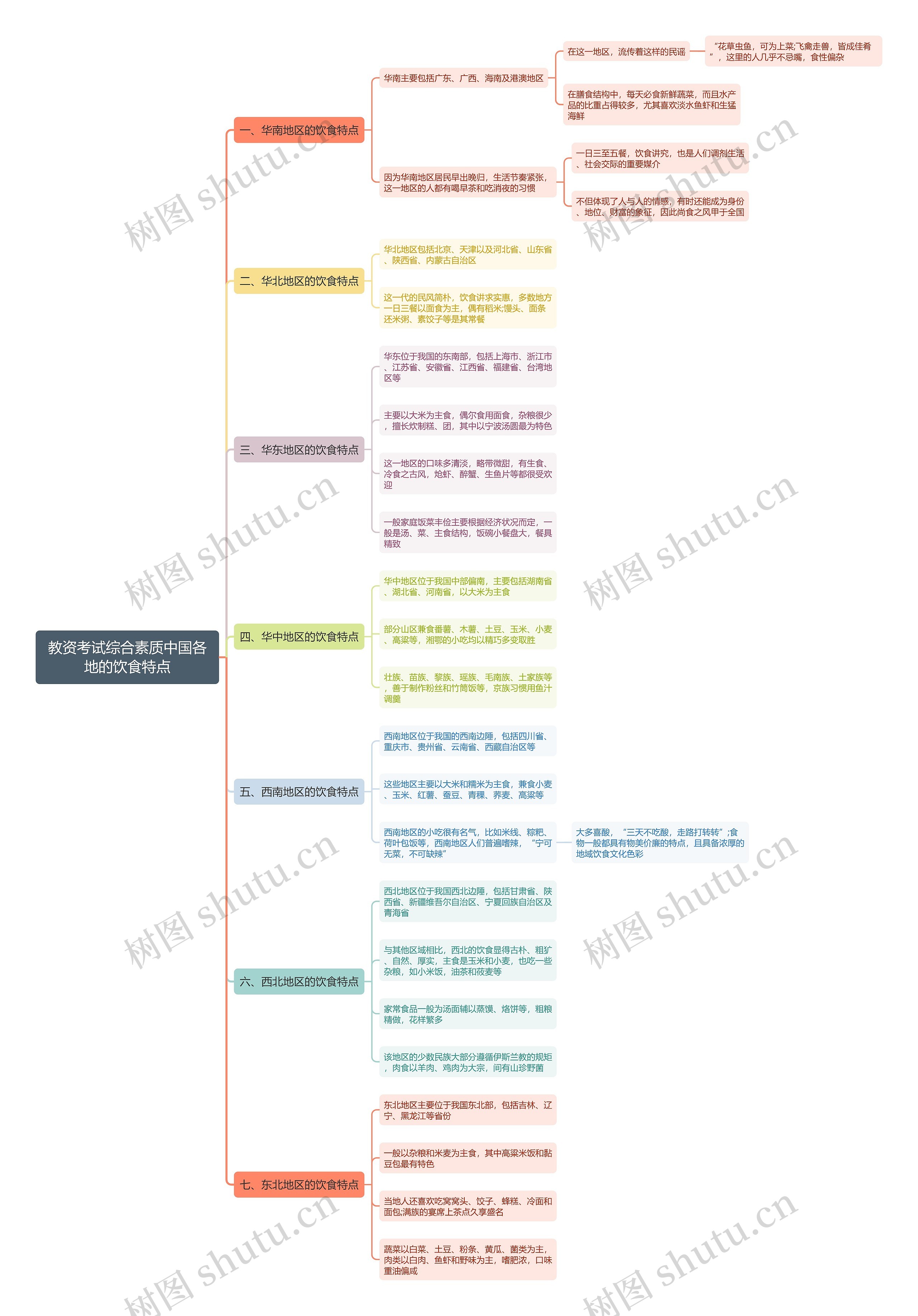 教资综合之中国各地的饮食特点思维导图
