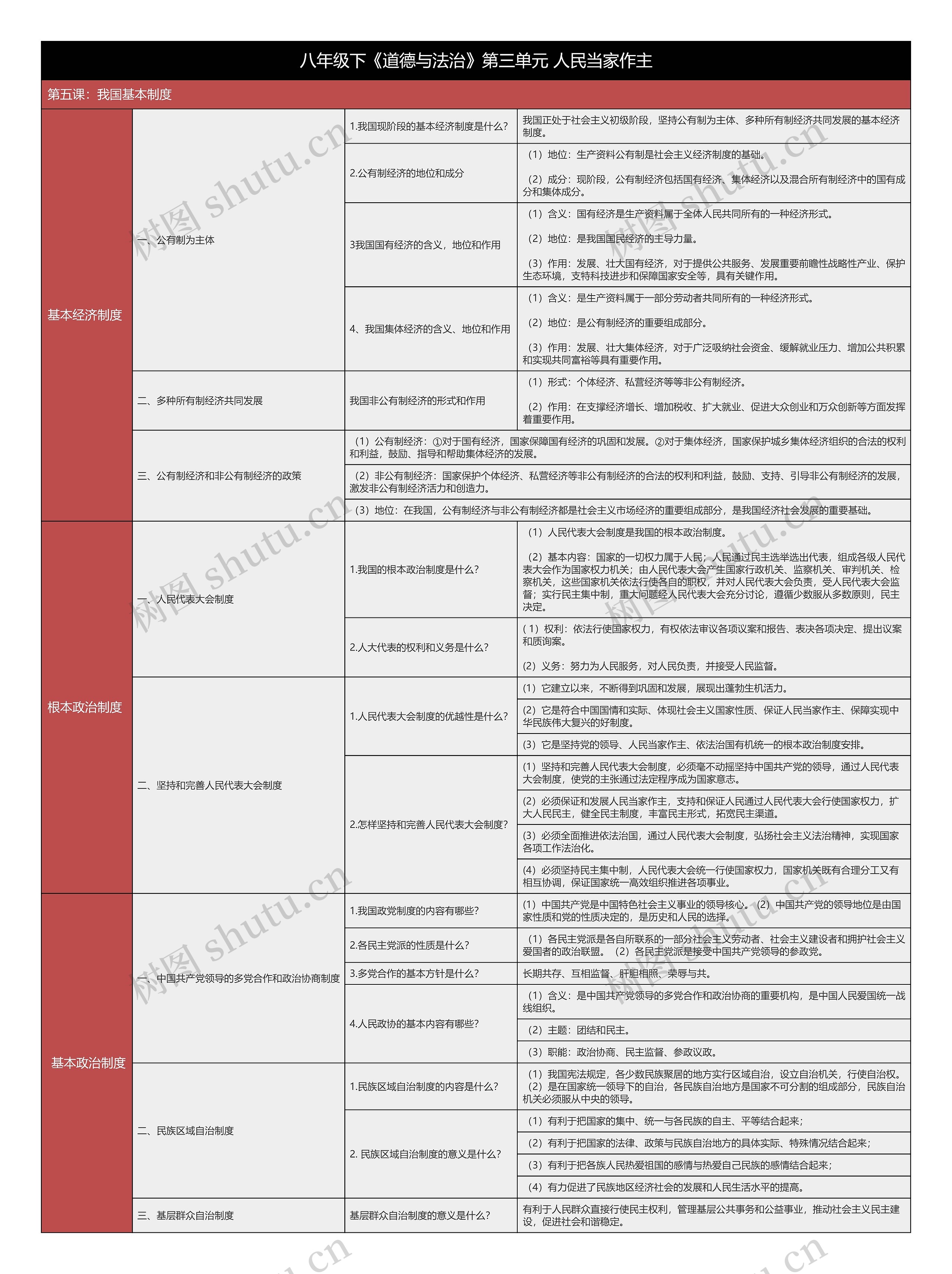 八下《道德与法治》第五课我国基本制度树形表格