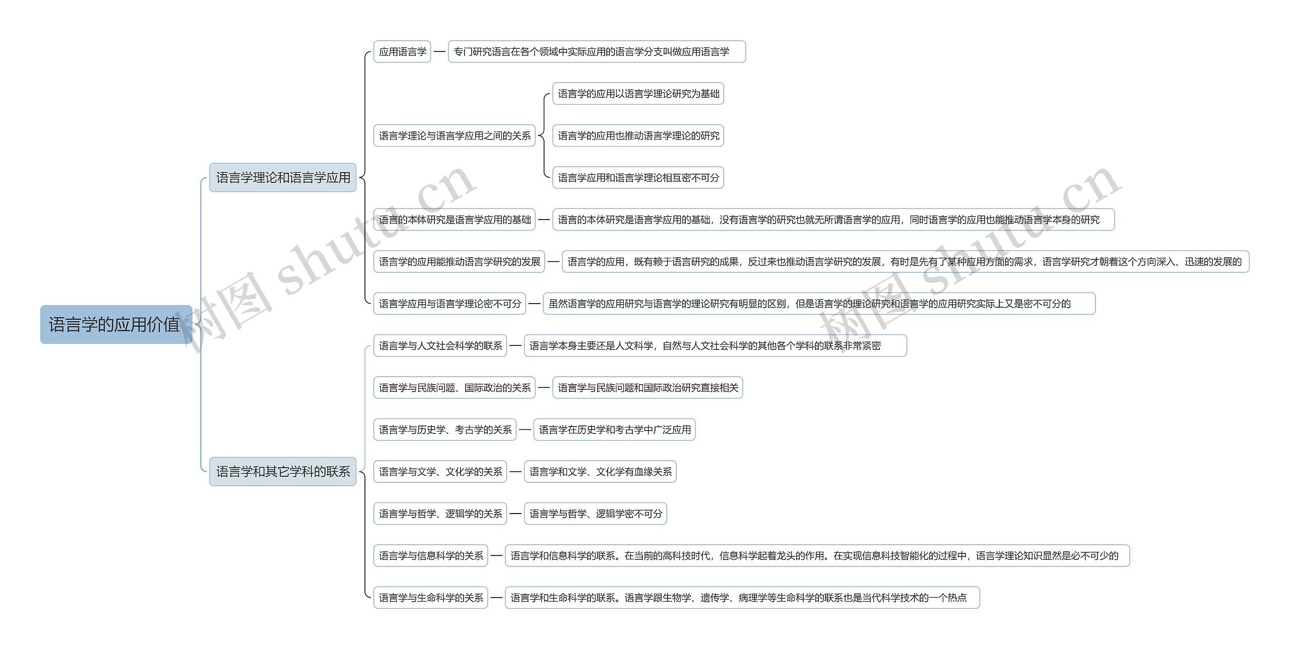 语言学的应用价值思维导图