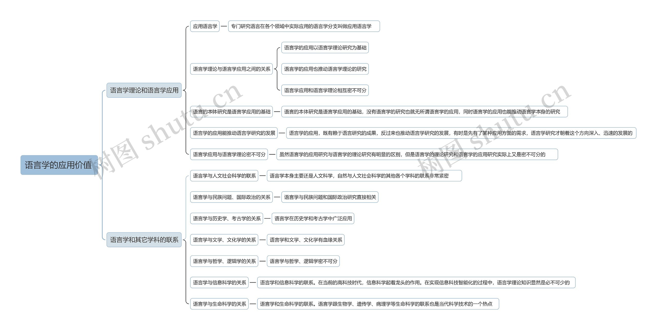 语言学的应用价值思维导图高清图 语言学的应用价值思维导图