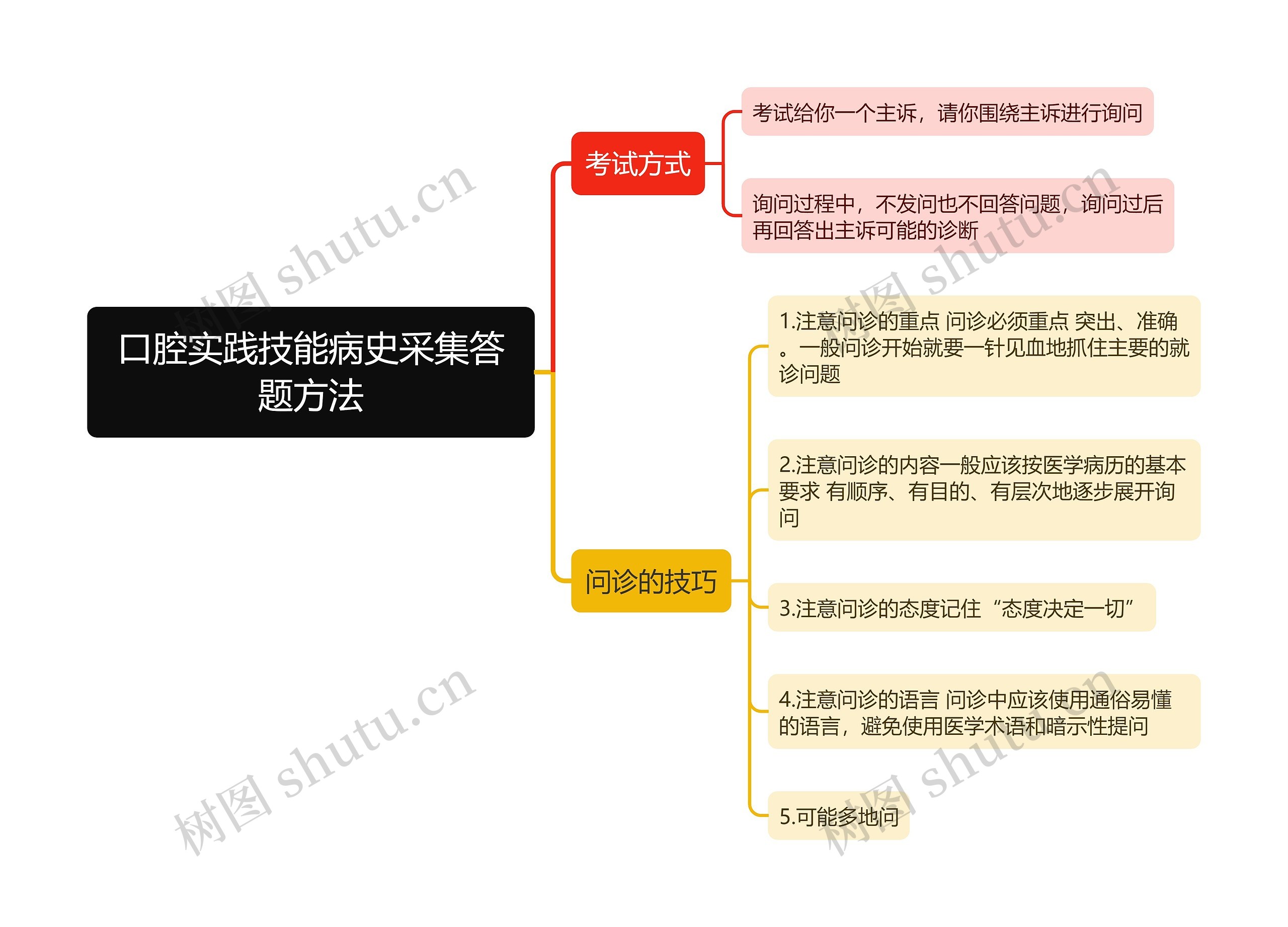 口腔实践技能病史采集答题方法思维导图