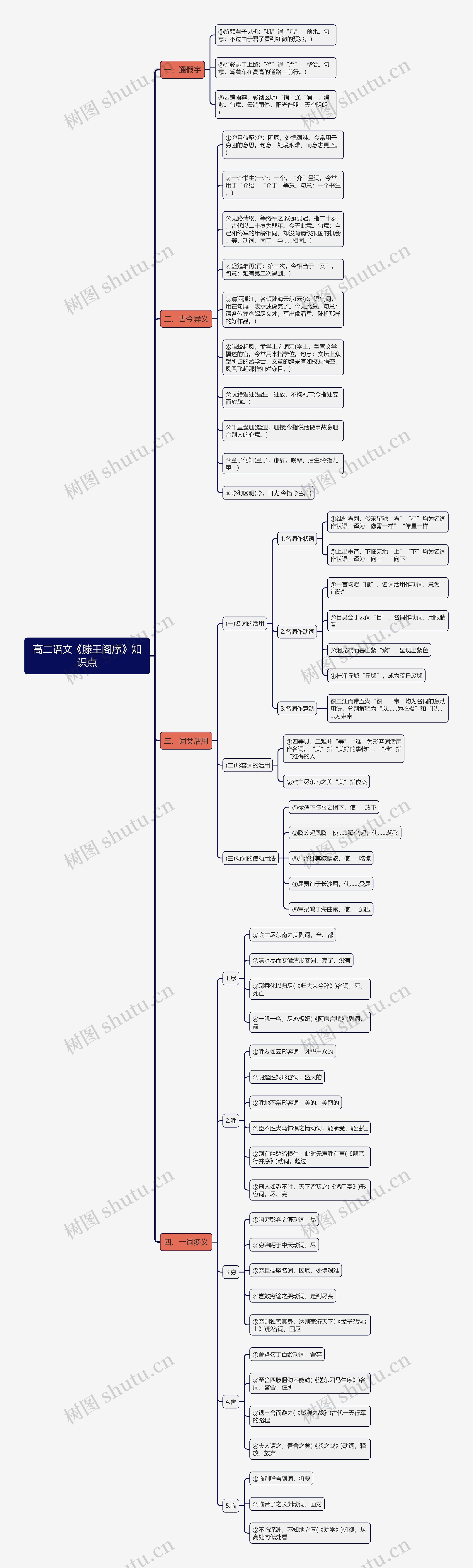 高二语文《滕王阁序》知识点思维导图