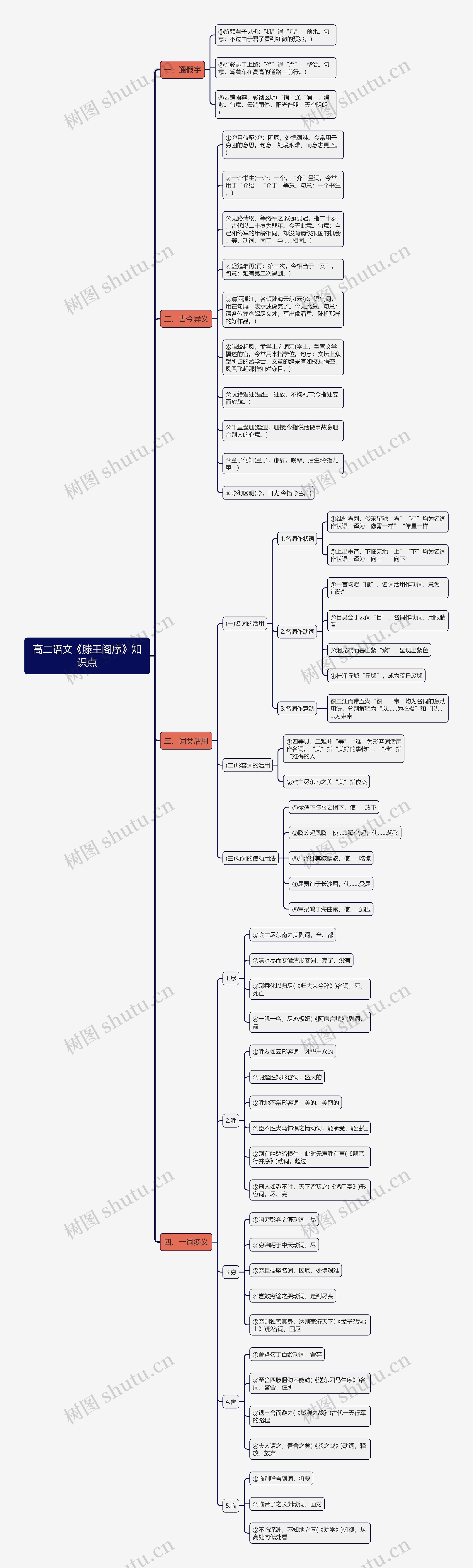 高二语文《滕王阁序》知识点思维导图高清图 高二语文《滕王阁序》知识点思维导图