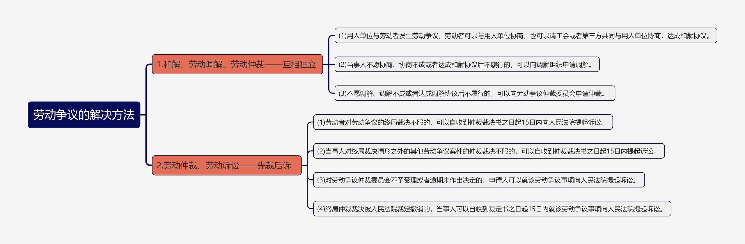 劳动争议的解决方法思维导图