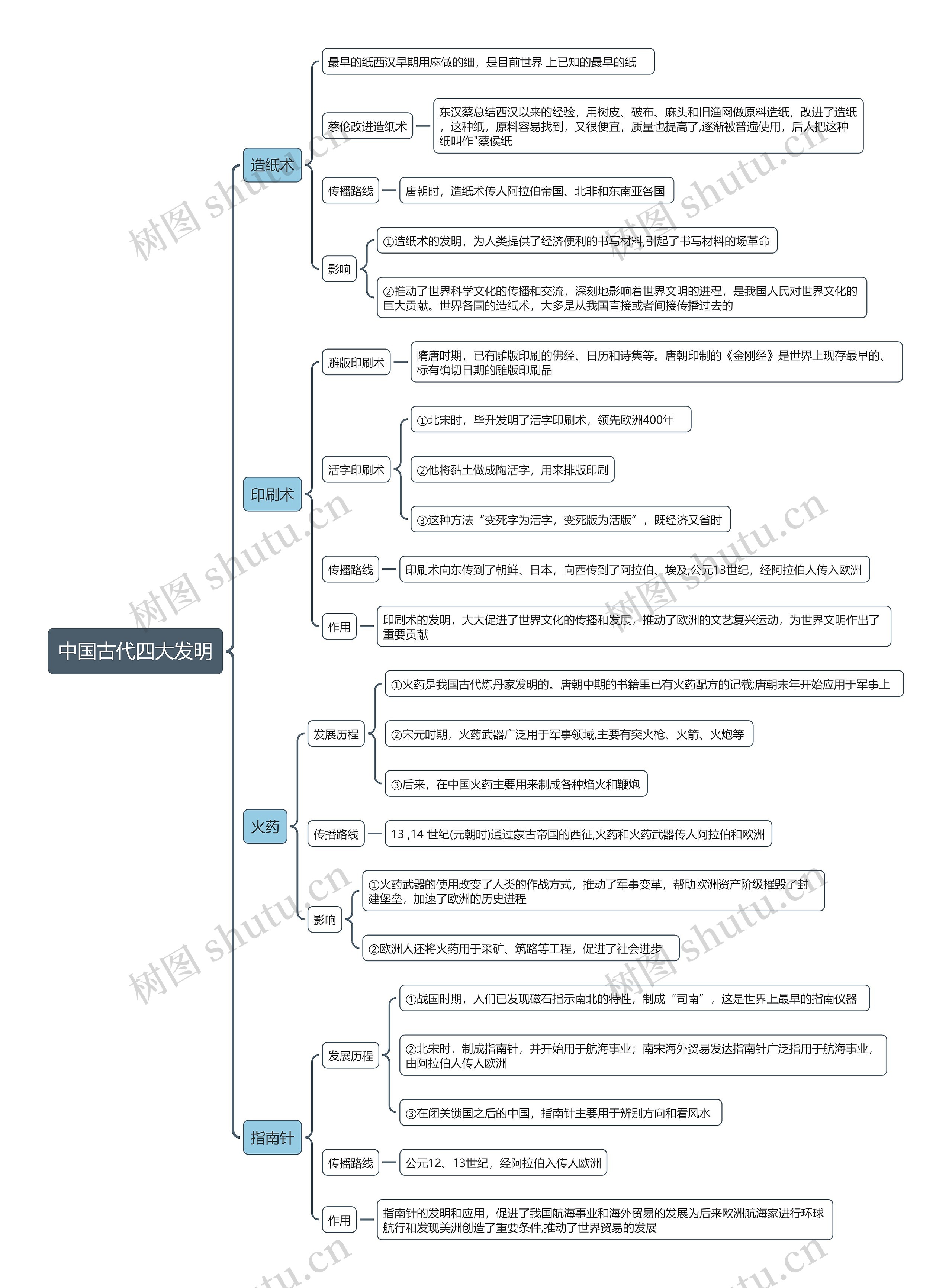 中国古代四大发明思维导图