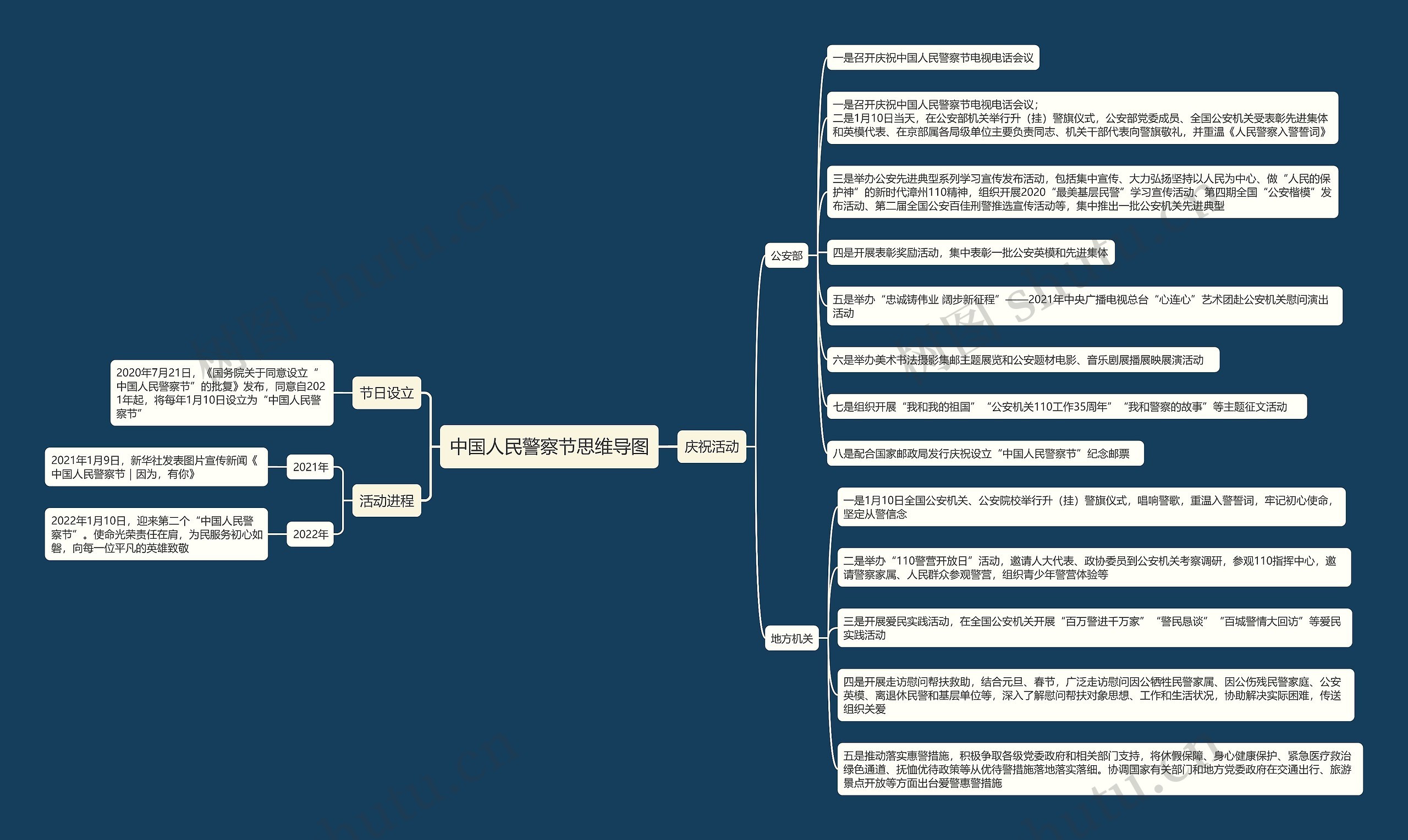 中国人民警察节思维导图