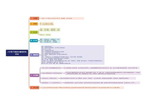 六年级下册语文藏戏思维导图