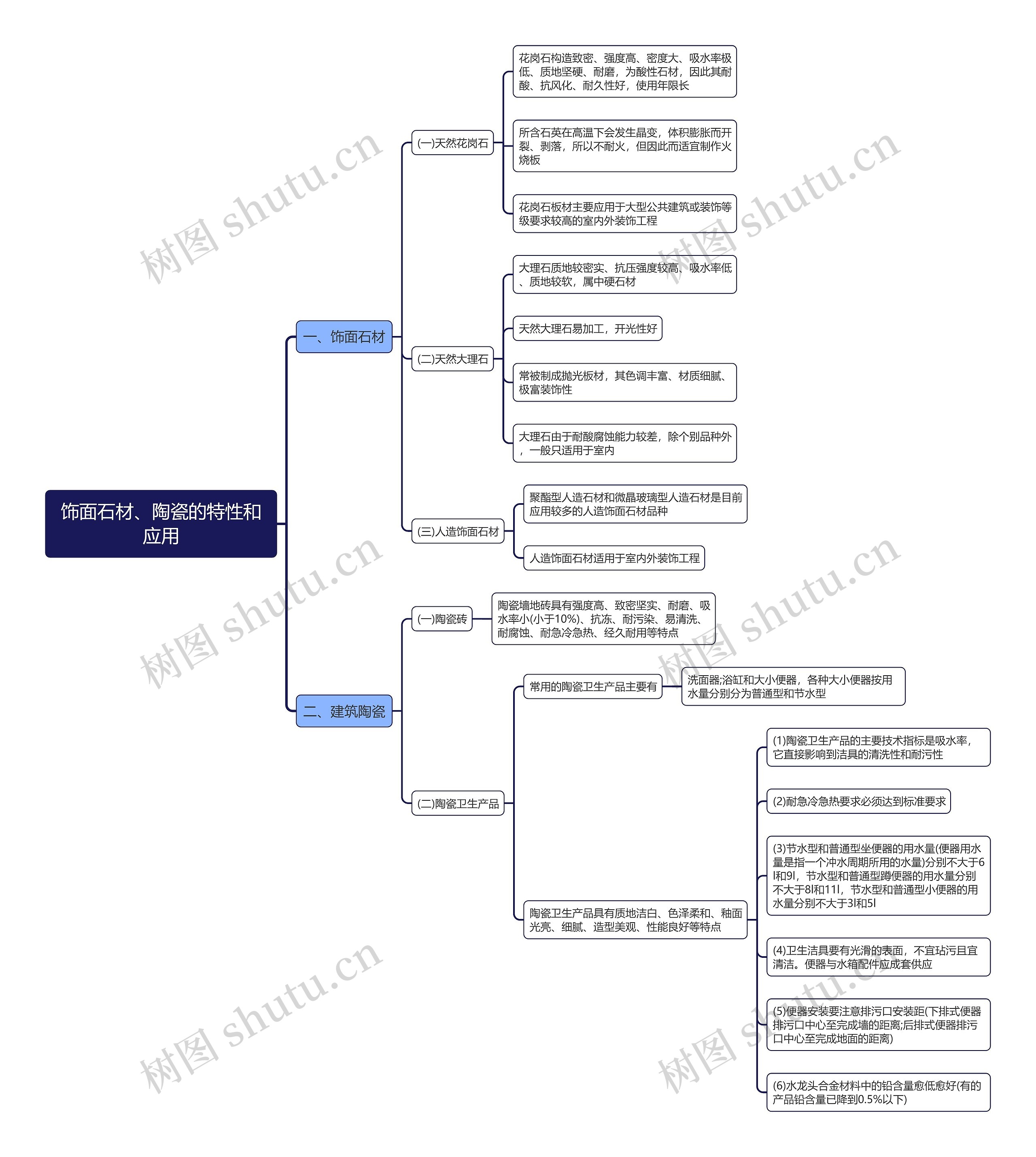 饰面石材、陶瓷的特性和应用思维导图