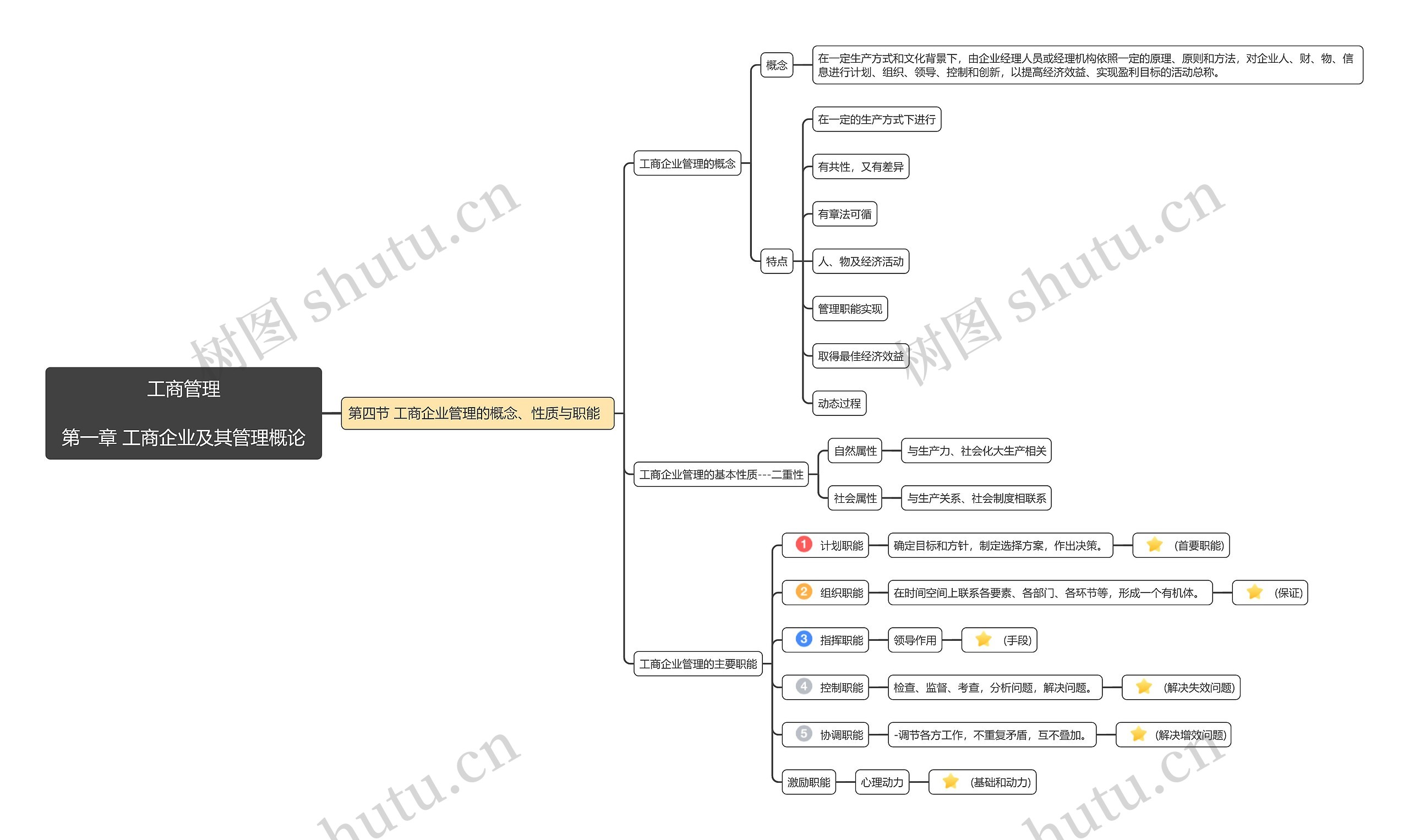 工商管理第一章第4节思维导图