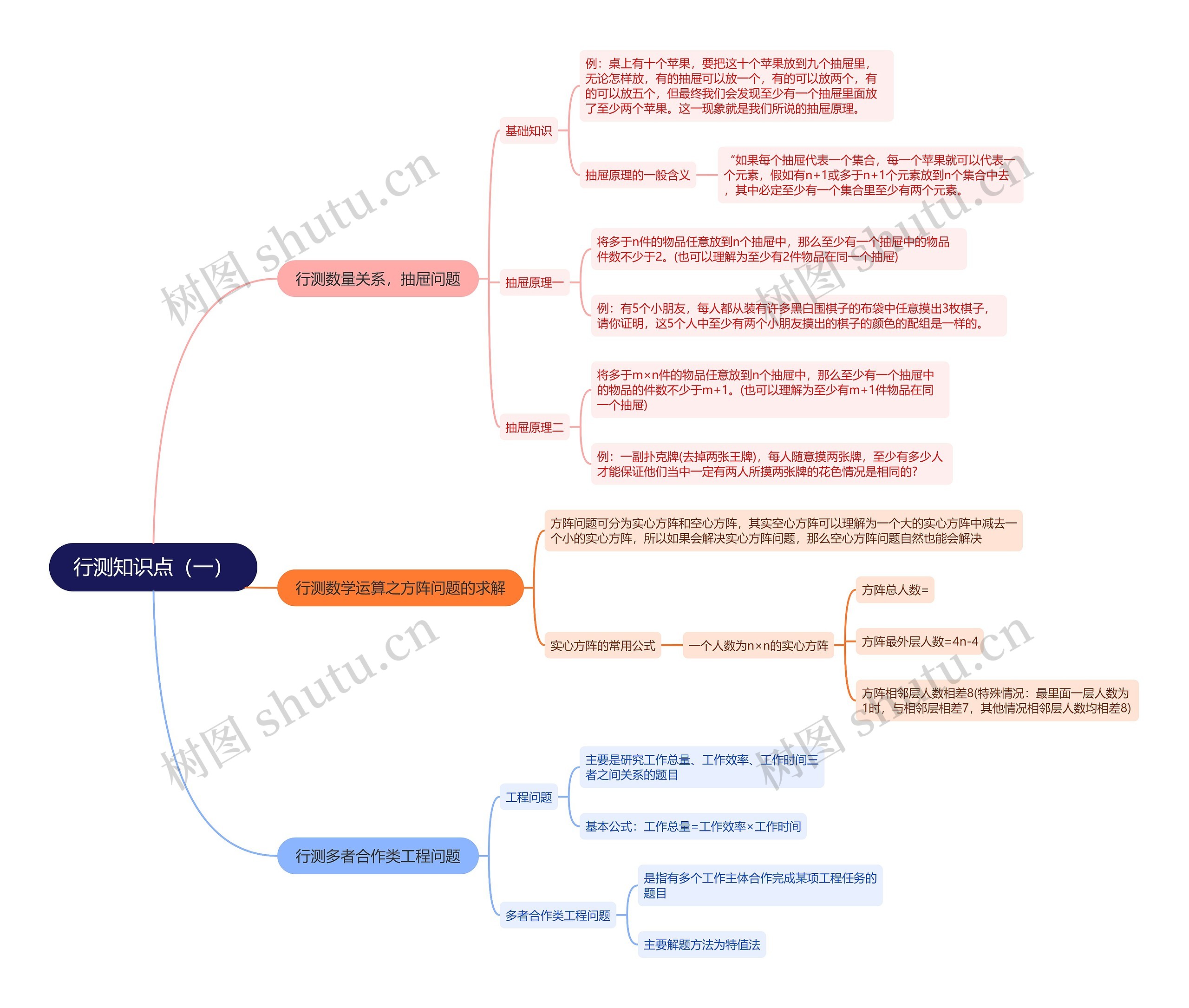 行测知识点(一)思维导图高清图 行测知识点(一)思维导图