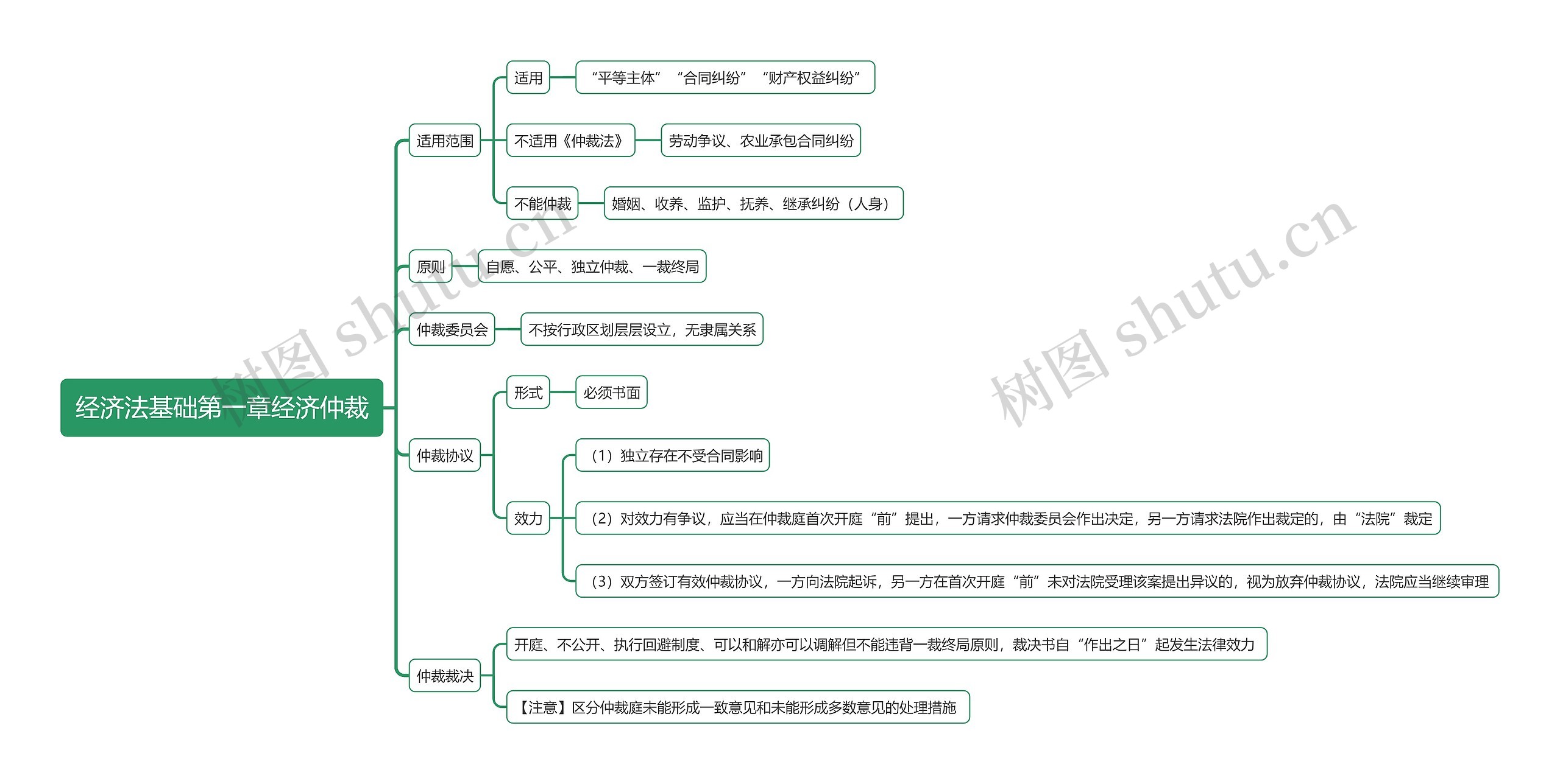 经济法基础第一章经济仲裁思维导图