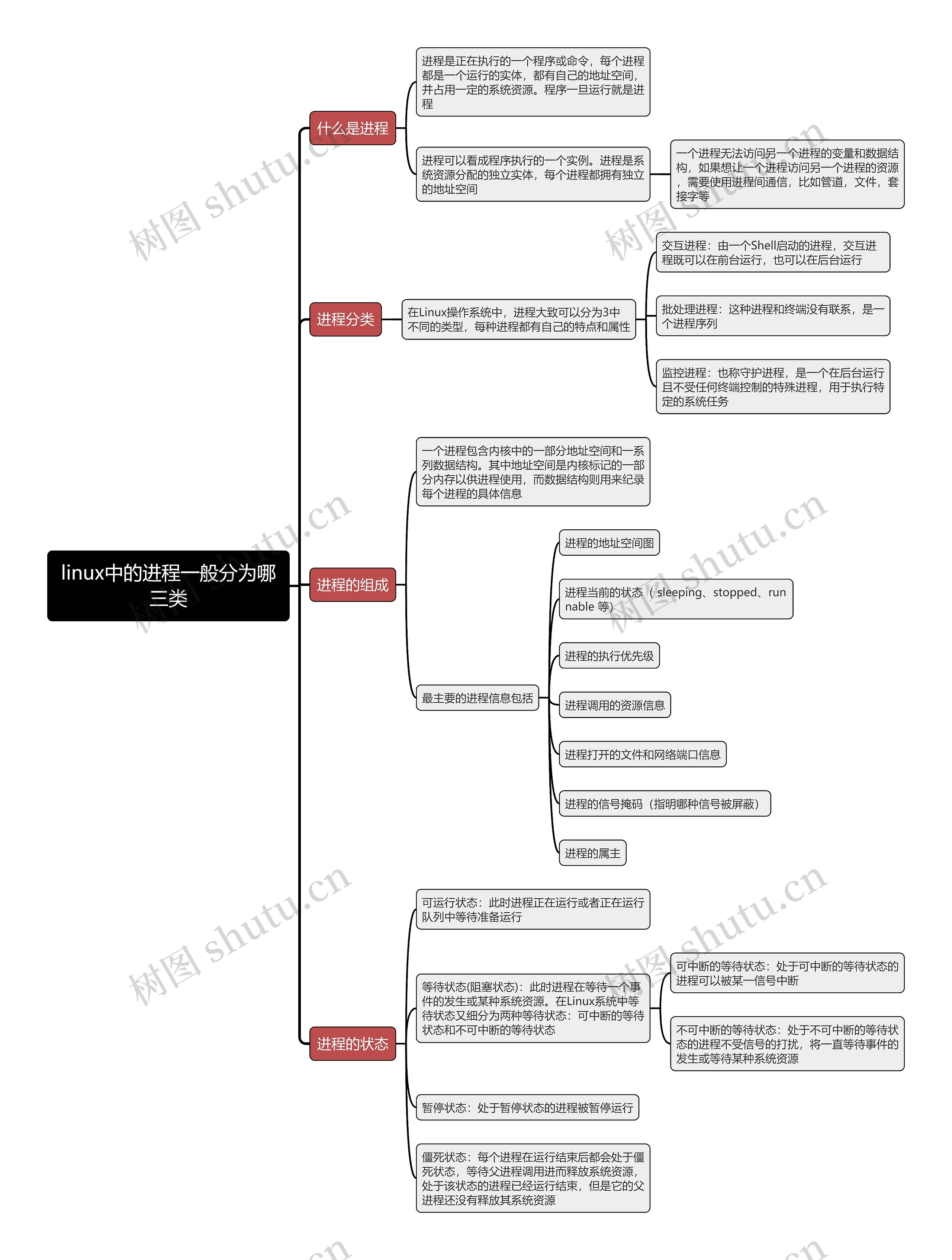 linux中的进程一般分为哪三类思维导图