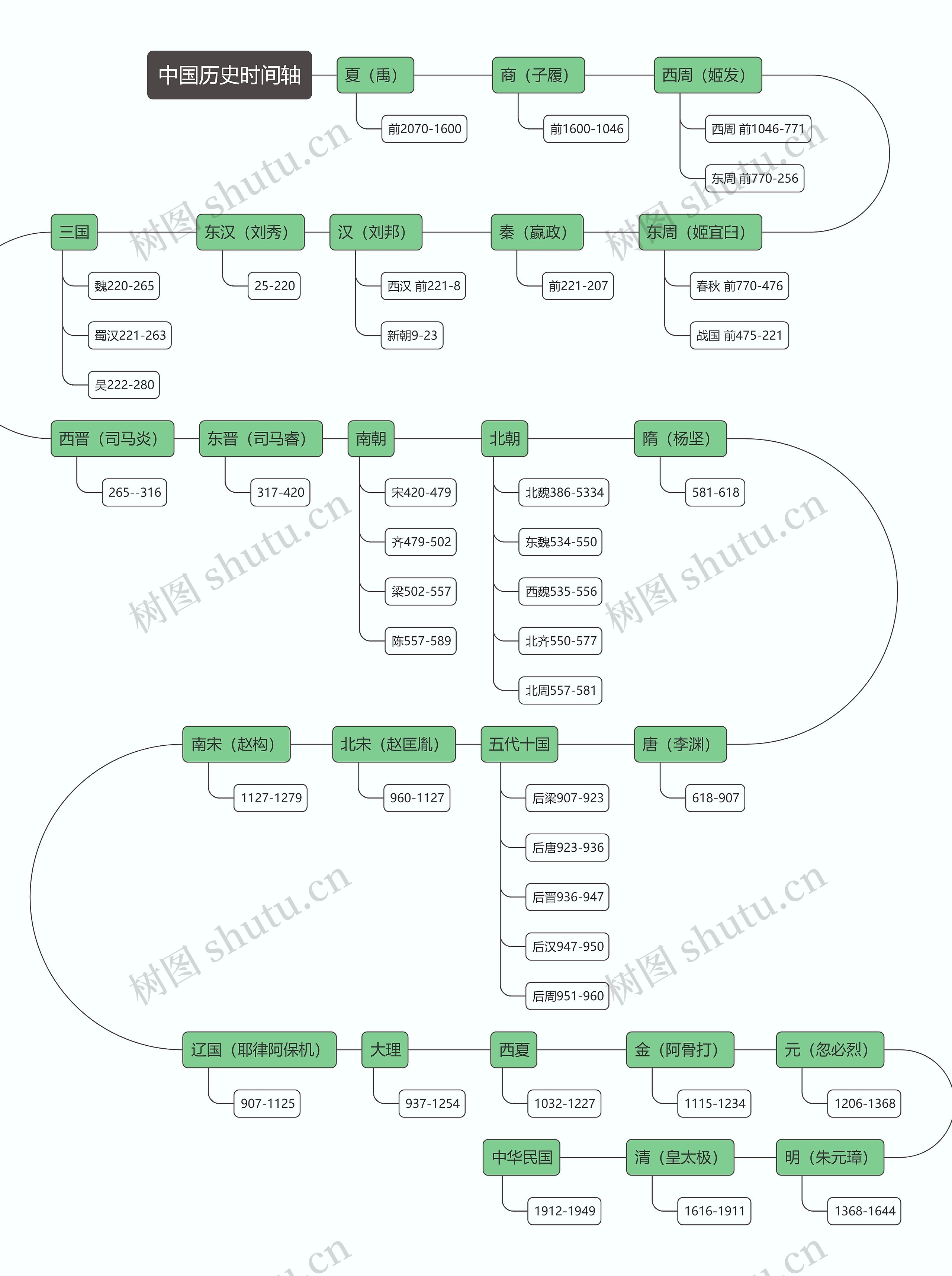 中国历史时间轴思维导图高清图 中国历史时间轴思维导图