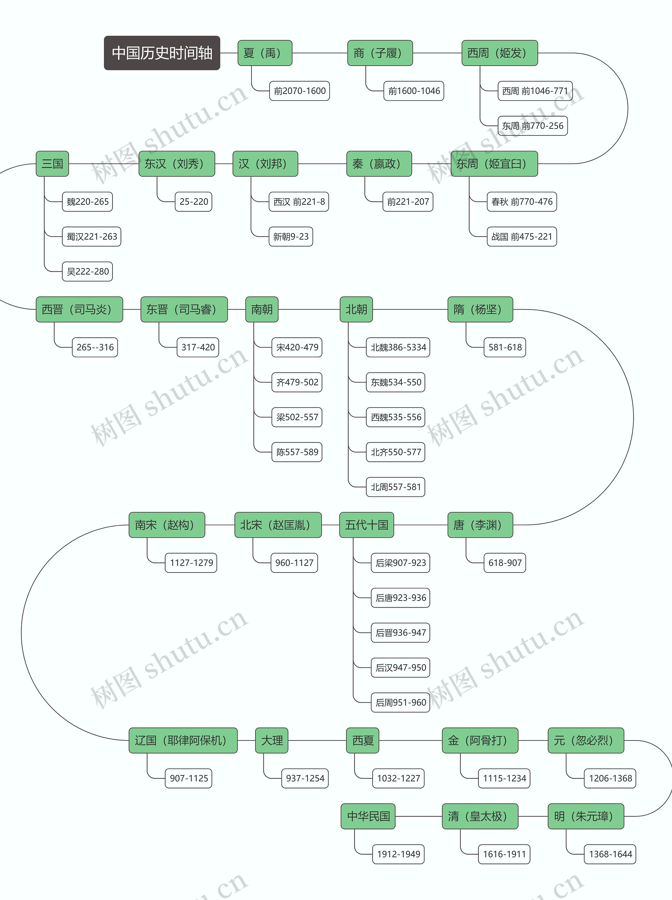 中国历史时间轴思维导图