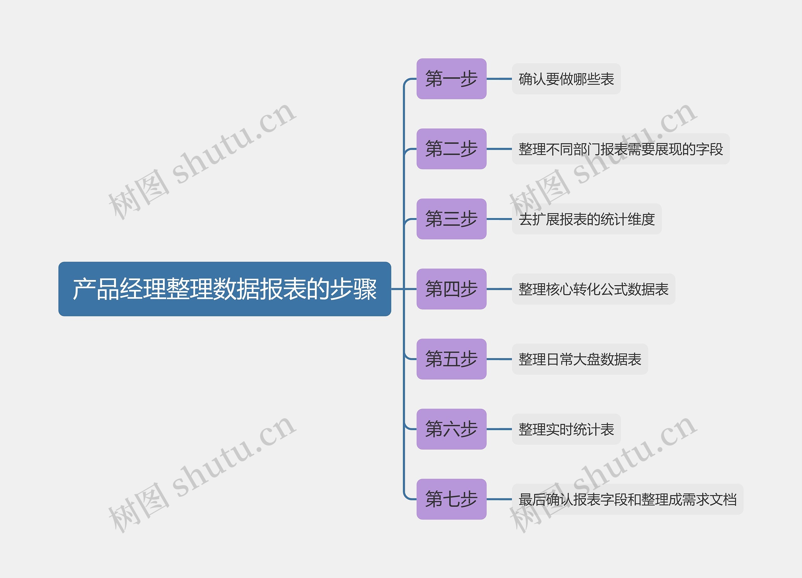 产品经理整理数据报表步骤思维导图