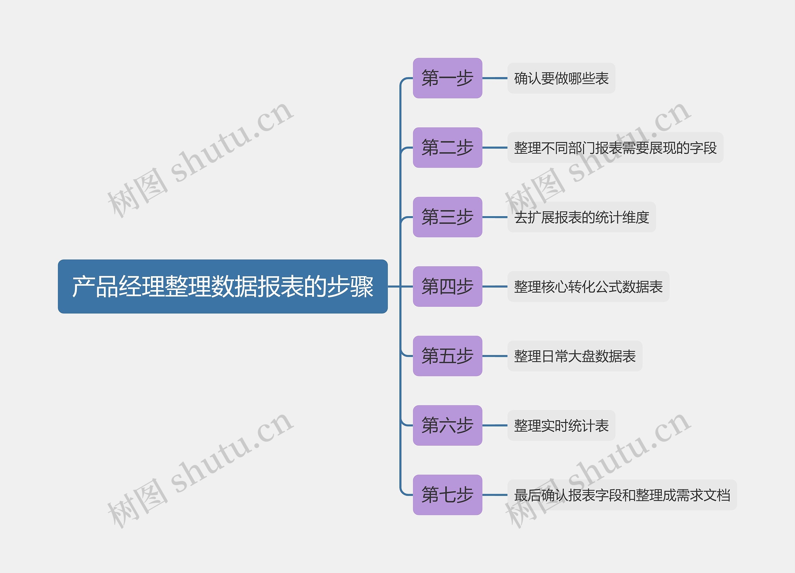 产品经理整理数据报表步骤思维导图