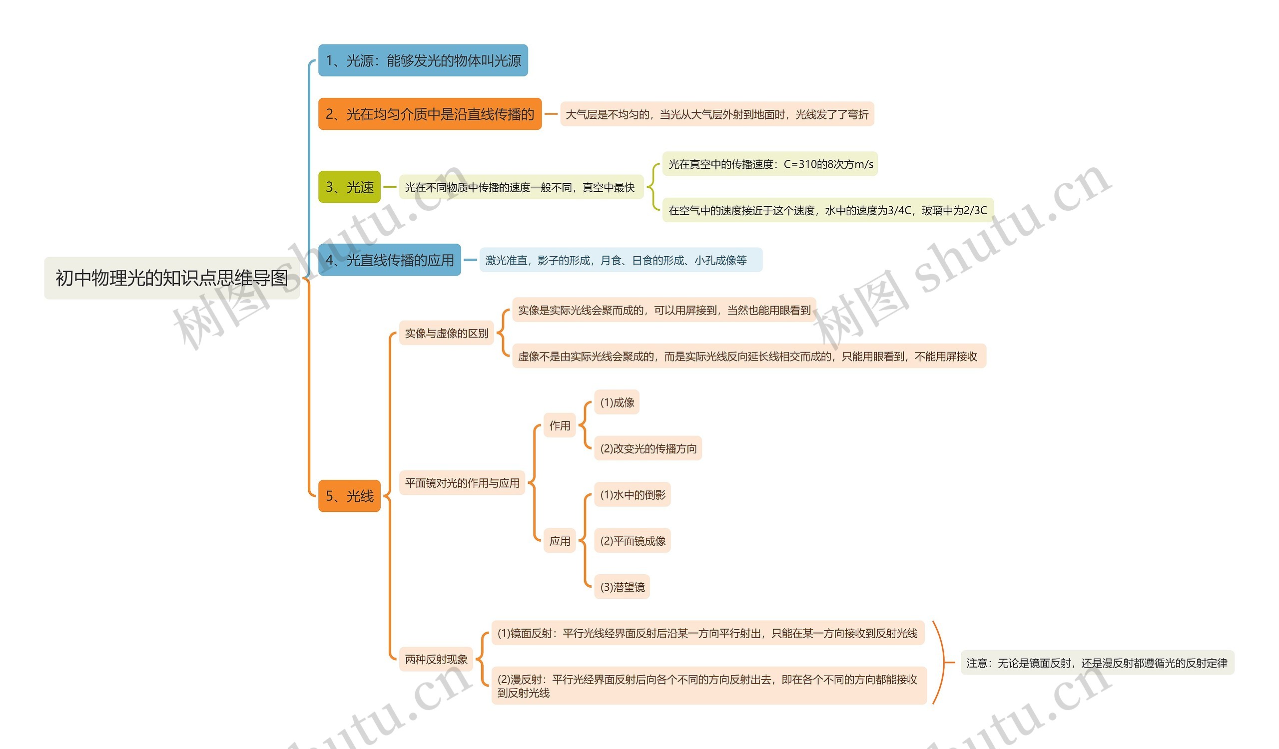 初中物理光的知识点思维导图