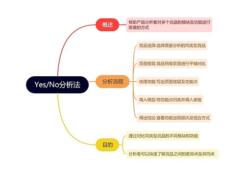 Yes/No分析法