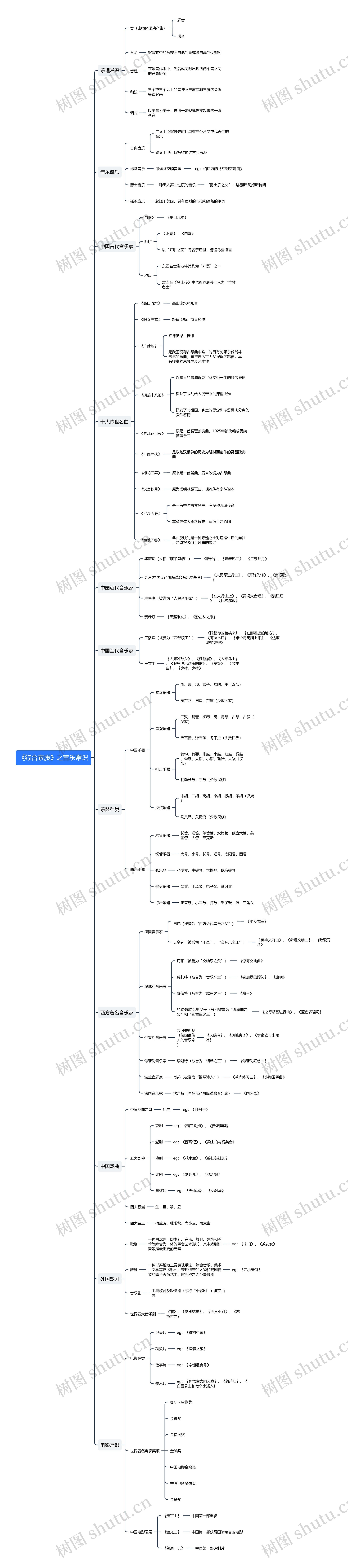 《综合素质》之音乐常识思维导图