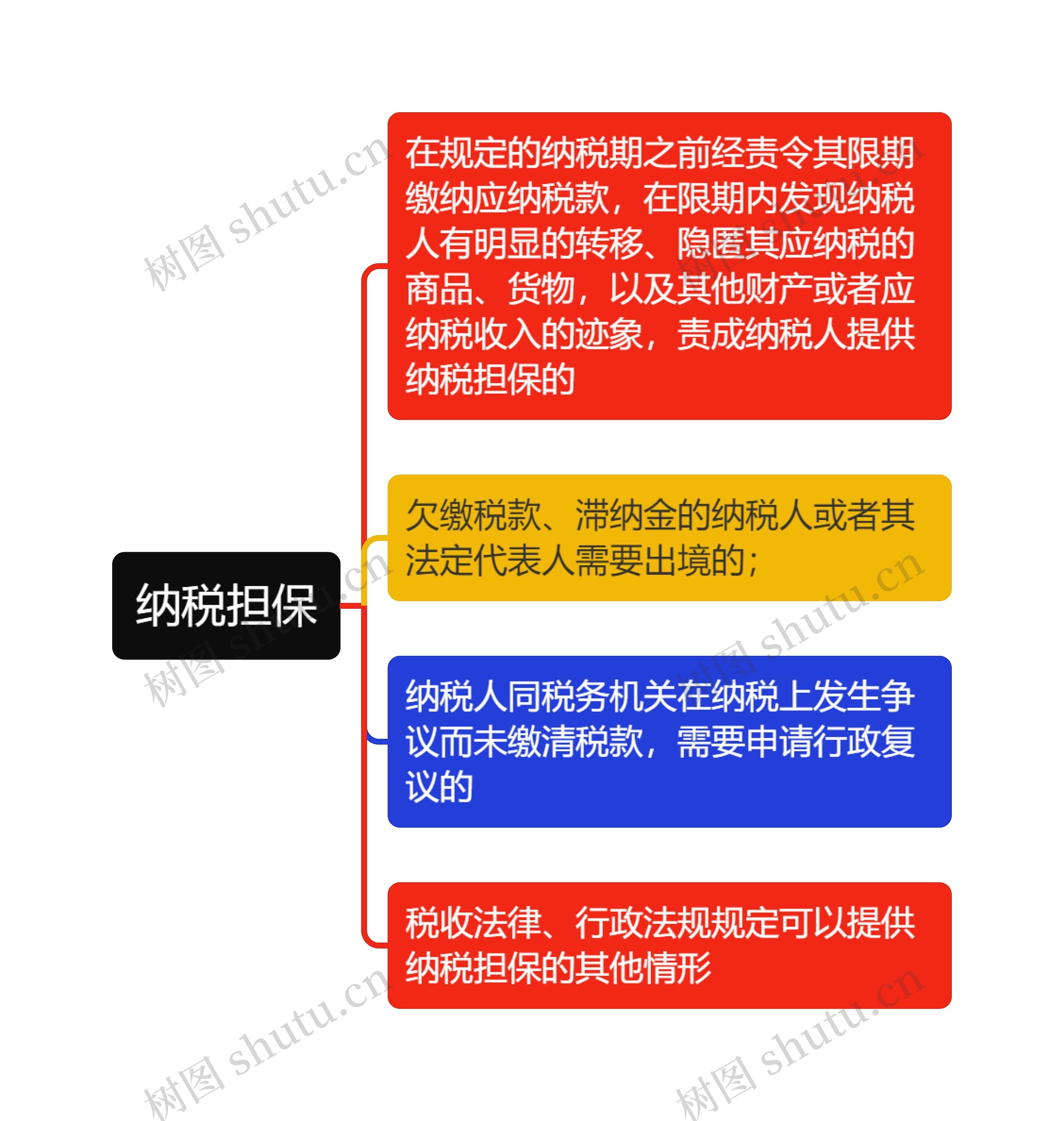 纳税担保思维导图