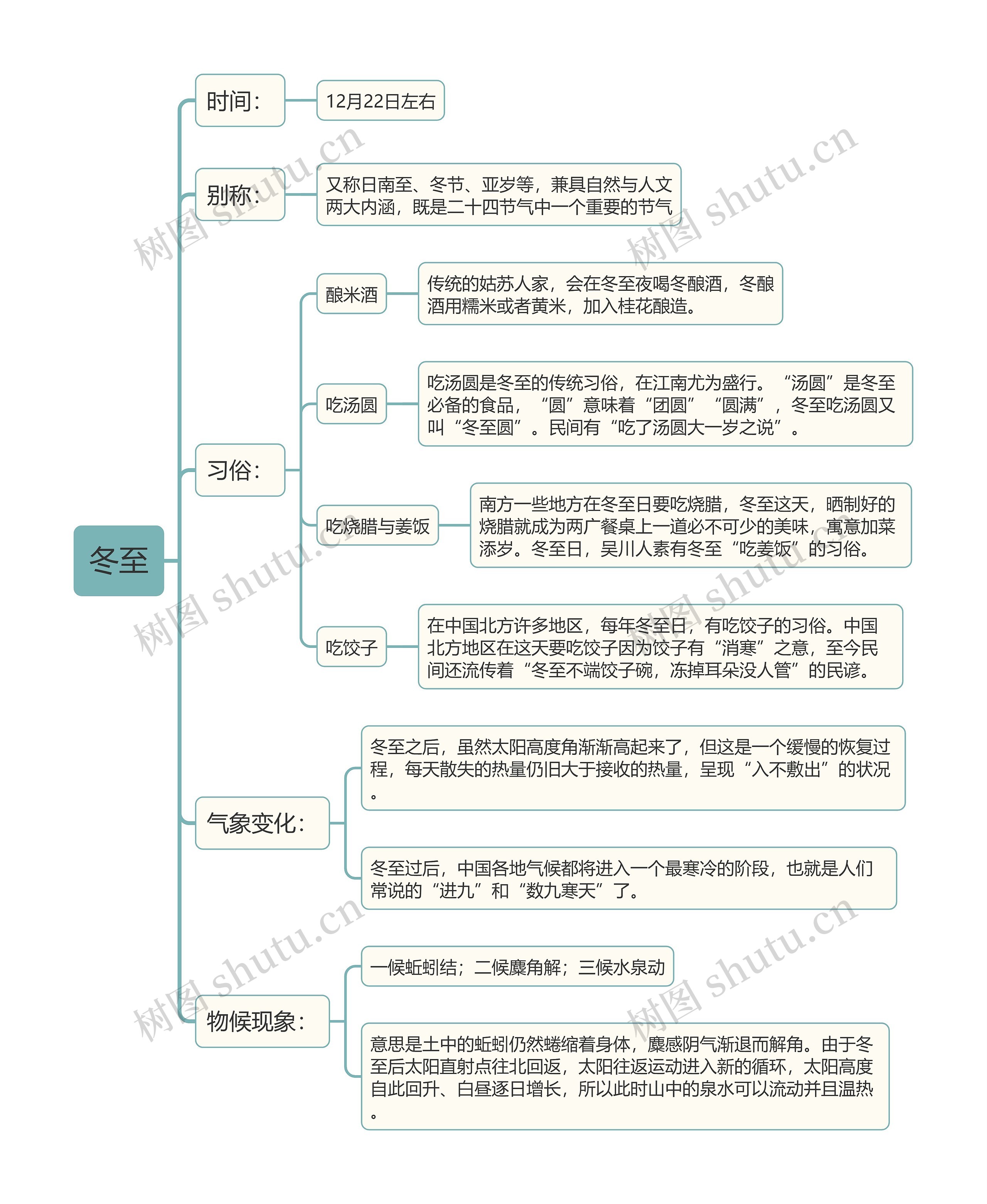 中国民间的传统祭祖节日冬至思维导图